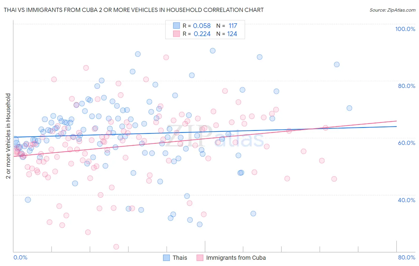 Thai vs Immigrants from Cuba 2 or more Vehicles in Household