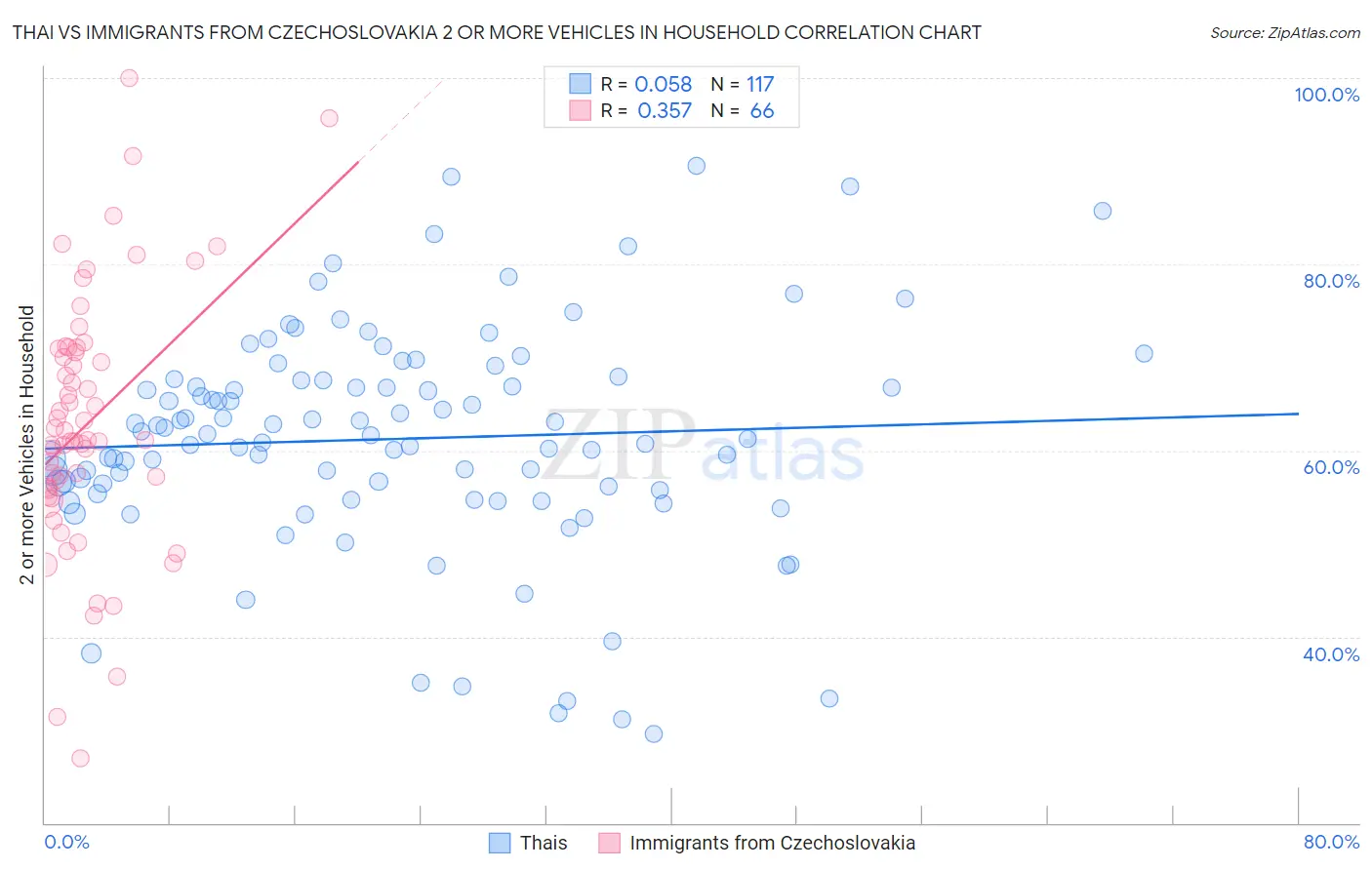 Thai vs Immigrants from Czechoslovakia 2 or more Vehicles in Household