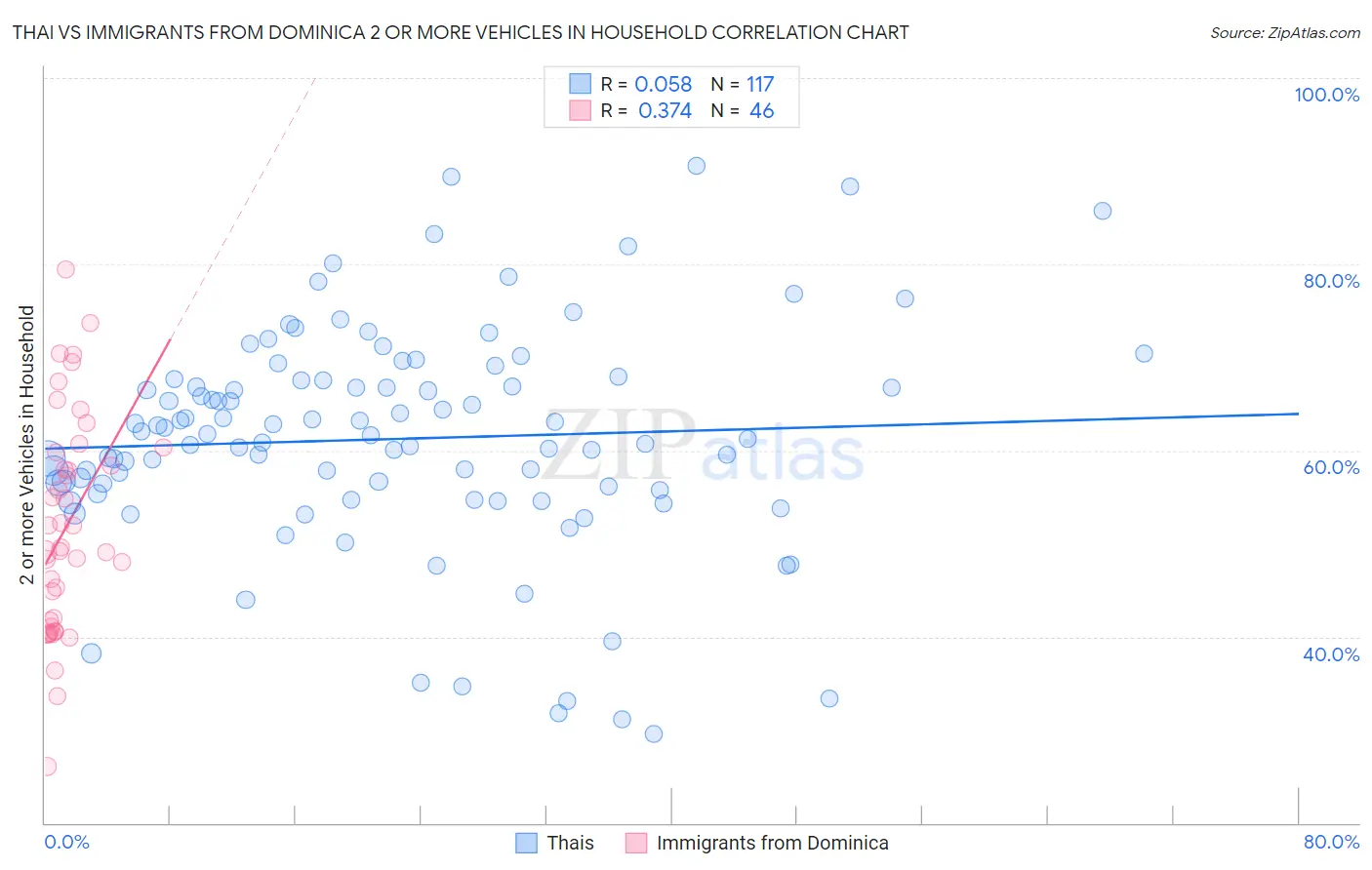 Thai vs Immigrants from Dominica 2 or more Vehicles in Household