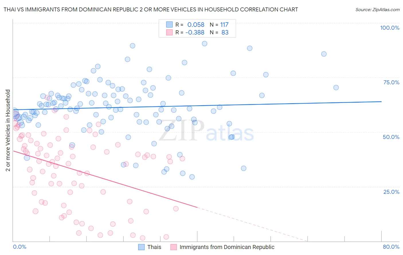 Thai vs Immigrants from Dominican Republic 2 or more Vehicles in Household