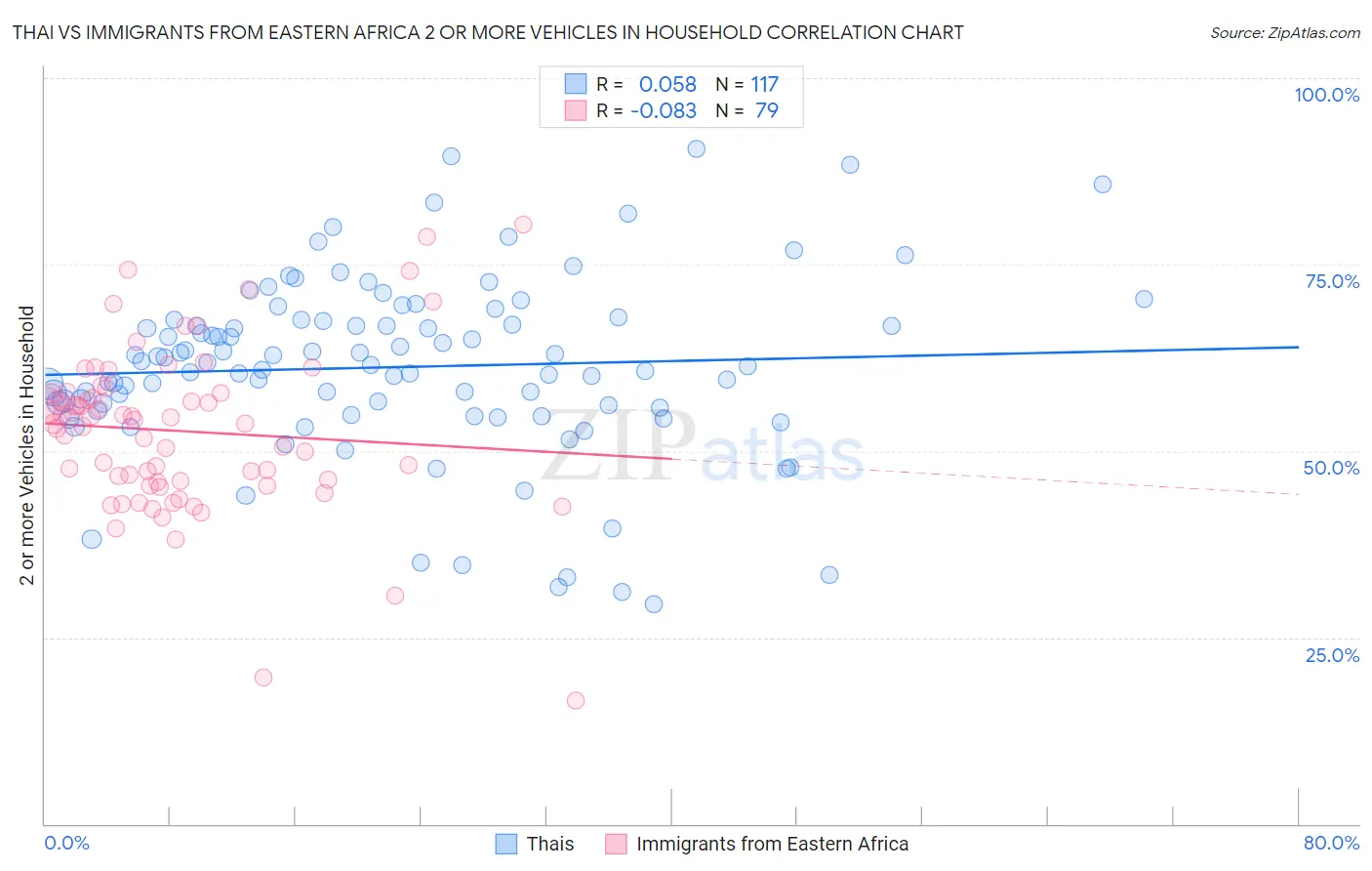 Thai vs Immigrants from Eastern Africa 2 or more Vehicles in Household