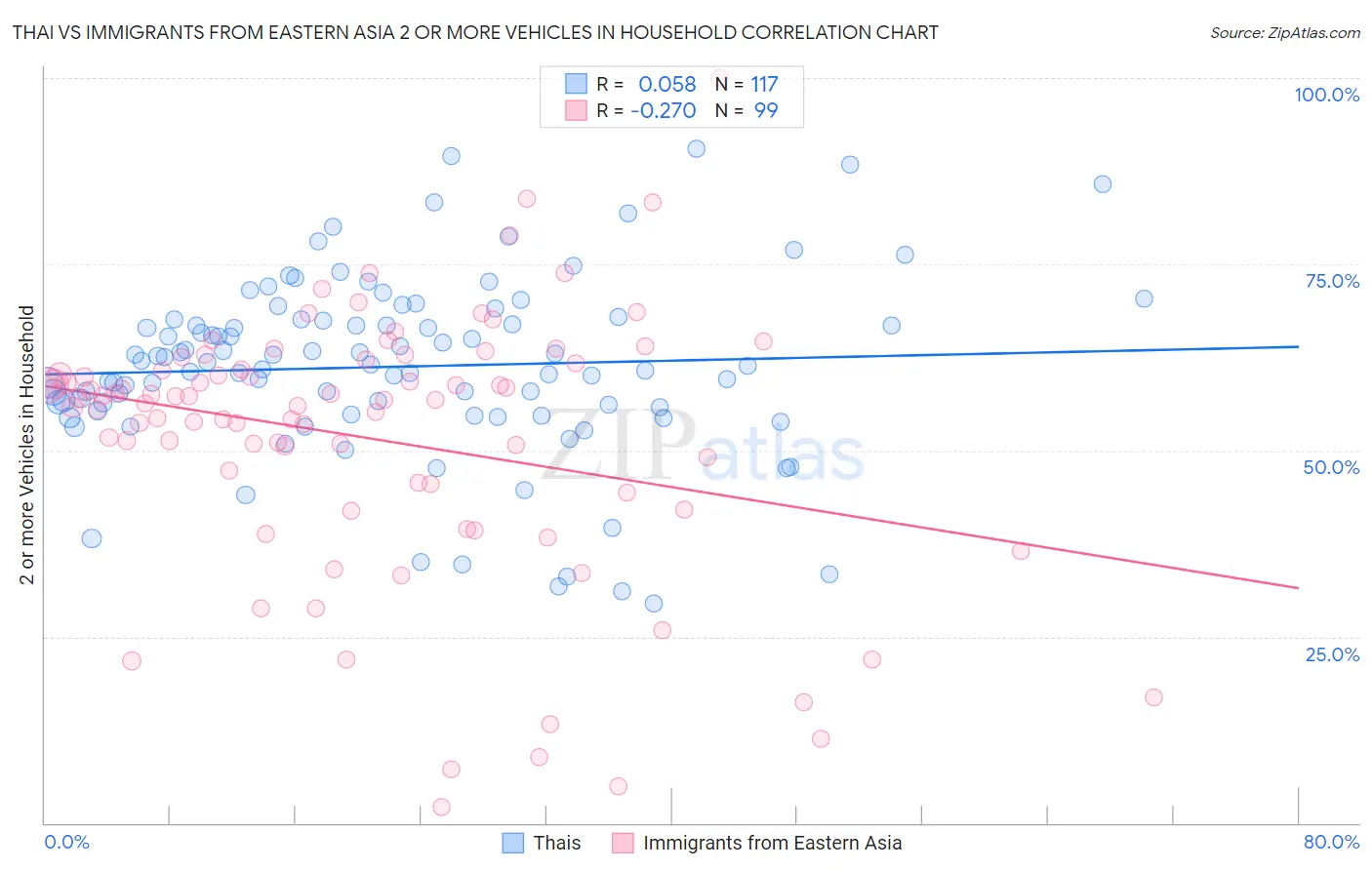 Thai vs Immigrants from Eastern Asia 2 or more Vehicles in Household