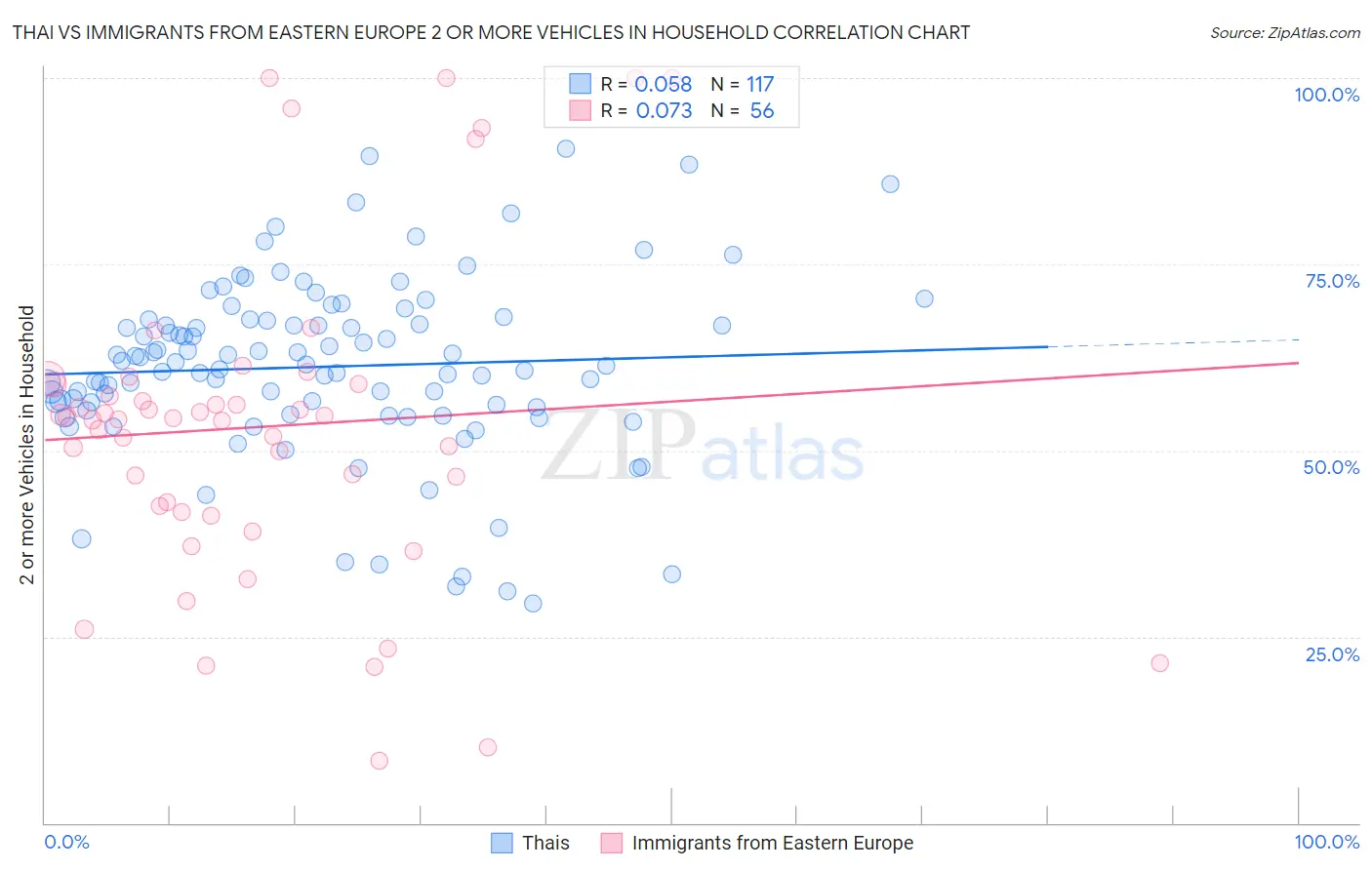 Thai vs Immigrants from Eastern Europe 2 or more Vehicles in Household