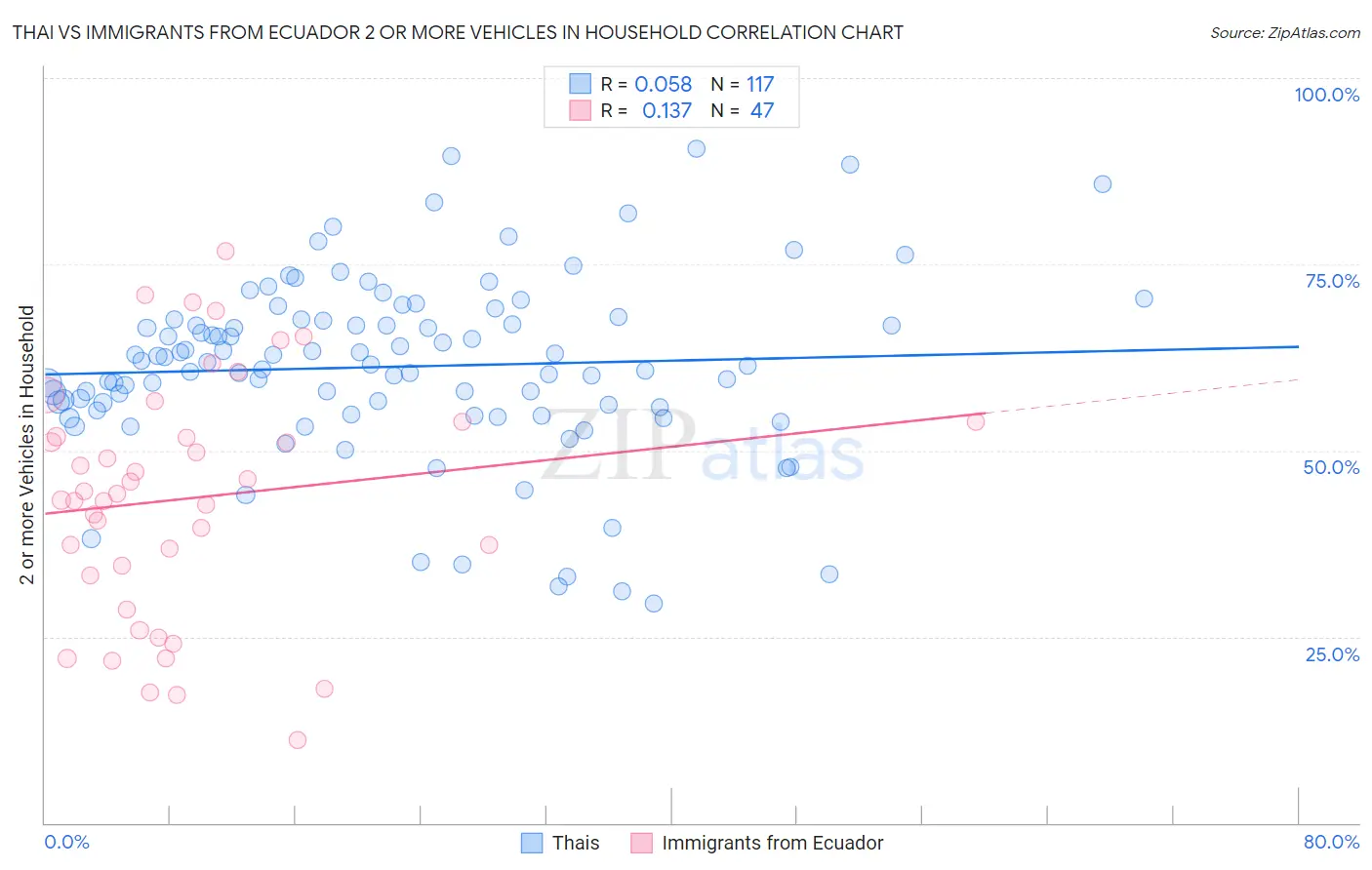 Thai vs Immigrants from Ecuador 2 or more Vehicles in Household