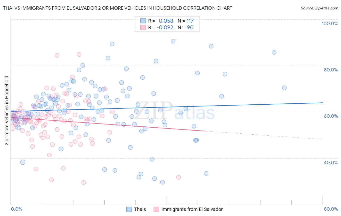 Thai vs Immigrants from El Salvador 2 or more Vehicles in Household