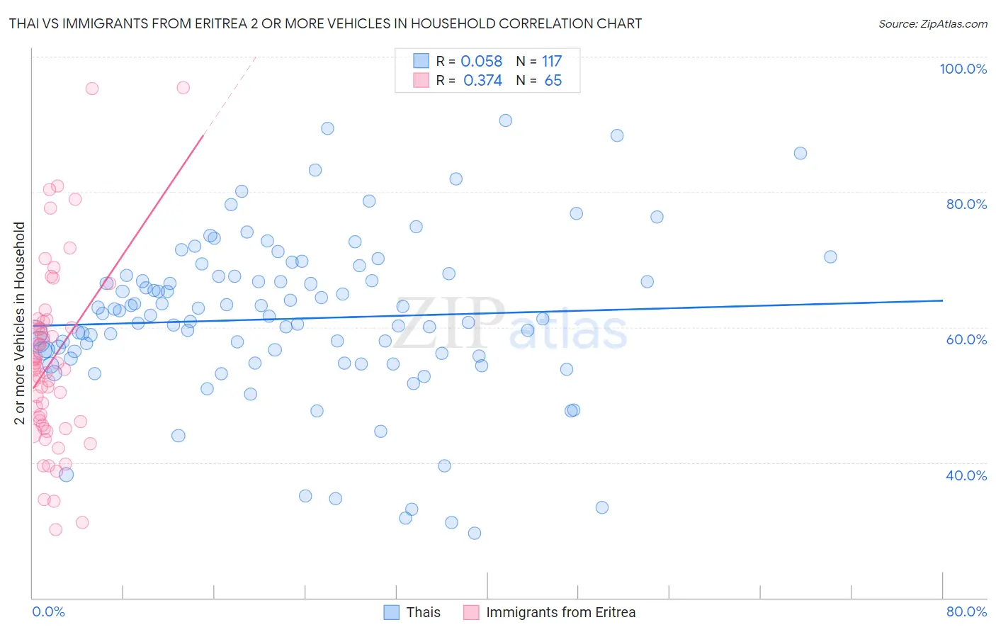 Thai vs Immigrants from Eritrea 2 or more Vehicles in Household