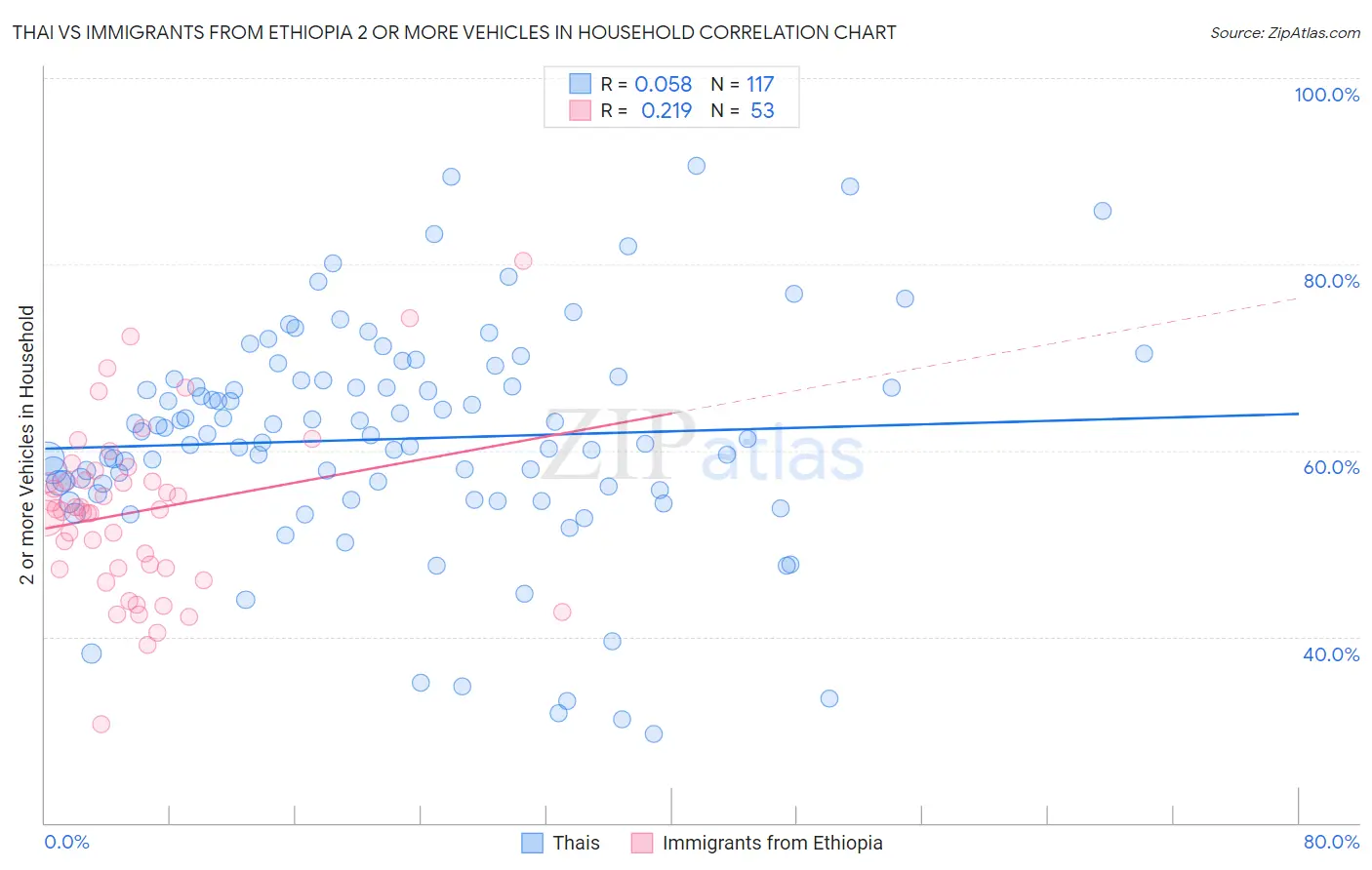 Thai vs Immigrants from Ethiopia 2 or more Vehicles in Household