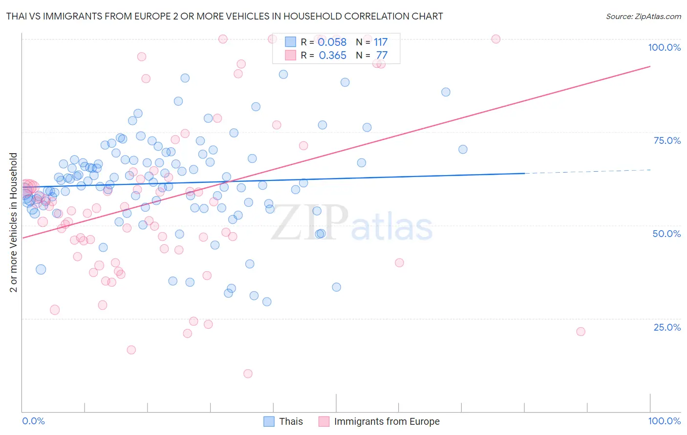 Thai vs Immigrants from Europe 2 or more Vehicles in Household