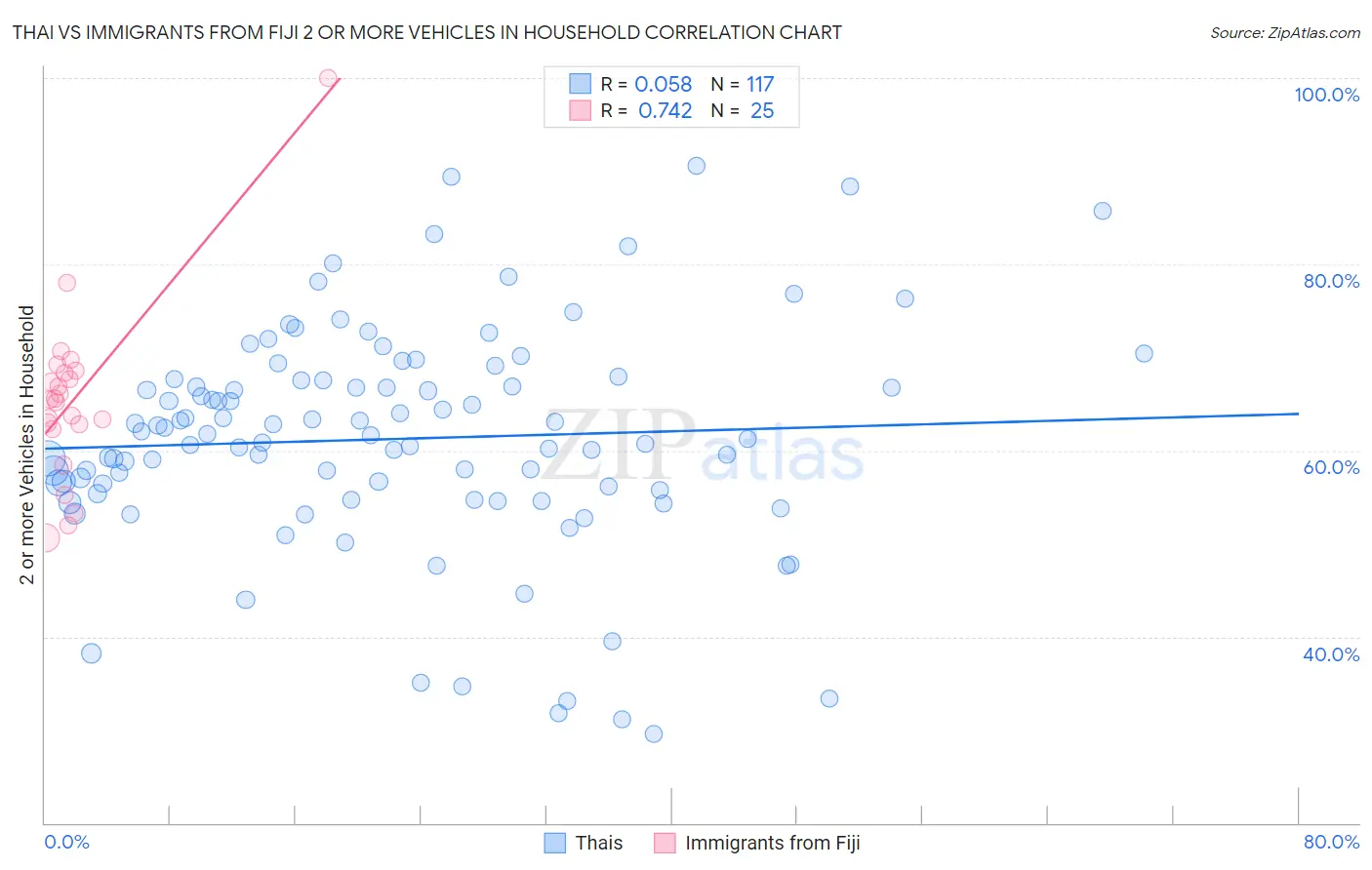 Thai vs Immigrants from Fiji 2 or more Vehicles in Household