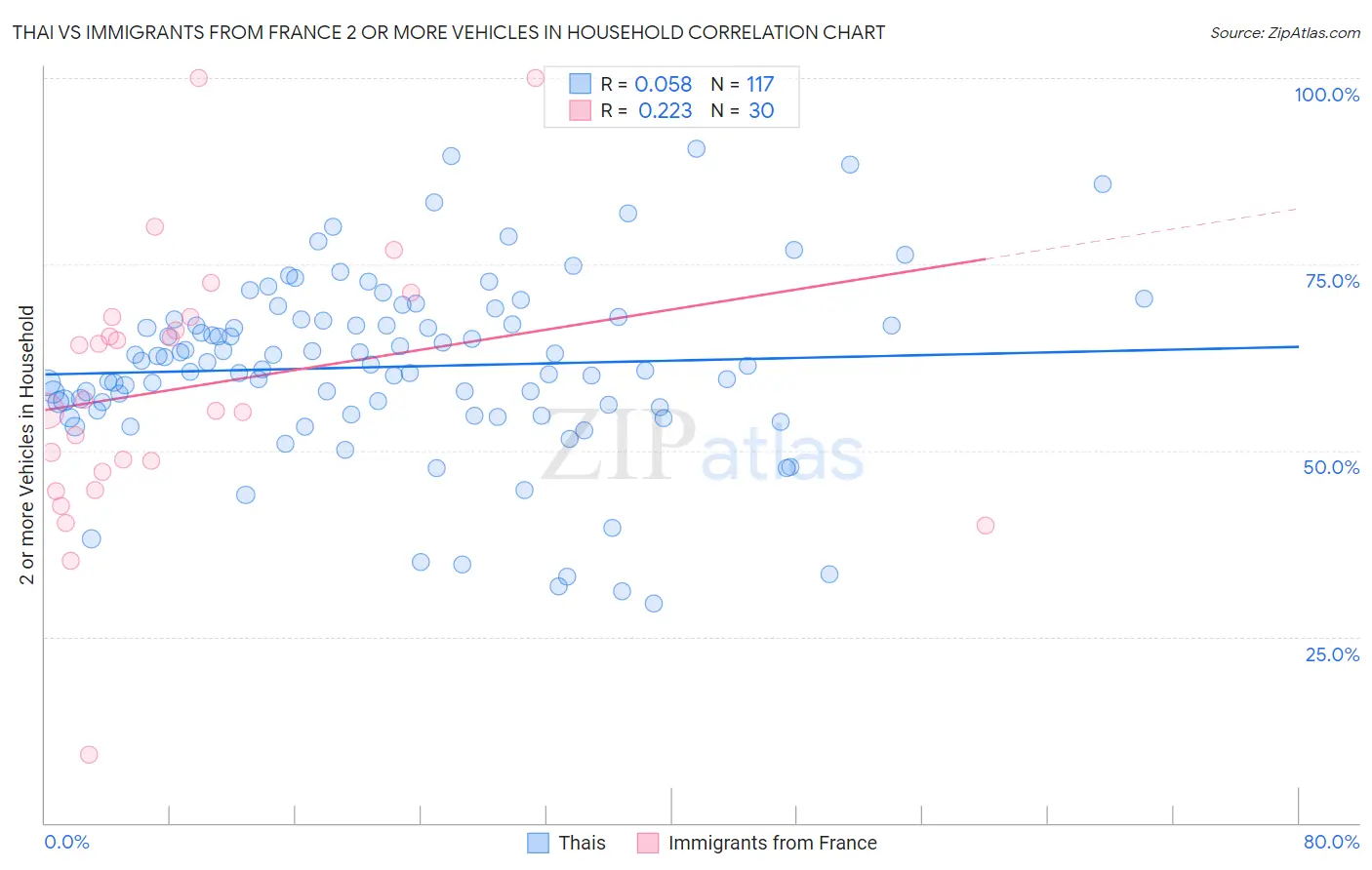 Thai vs Immigrants from France 2 or more Vehicles in Household