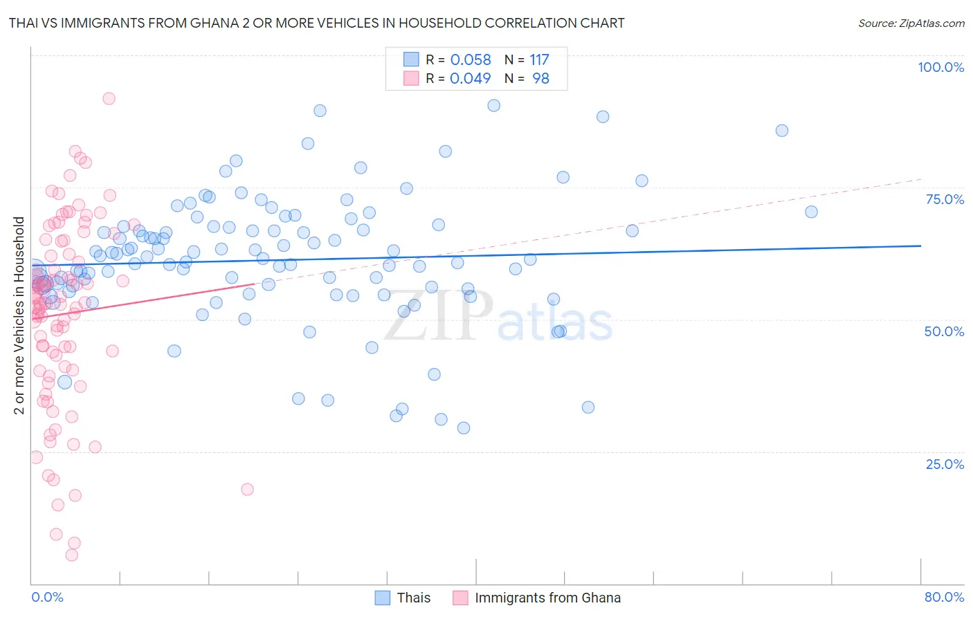 Thai vs Immigrants from Ghana 2 or more Vehicles in Household
