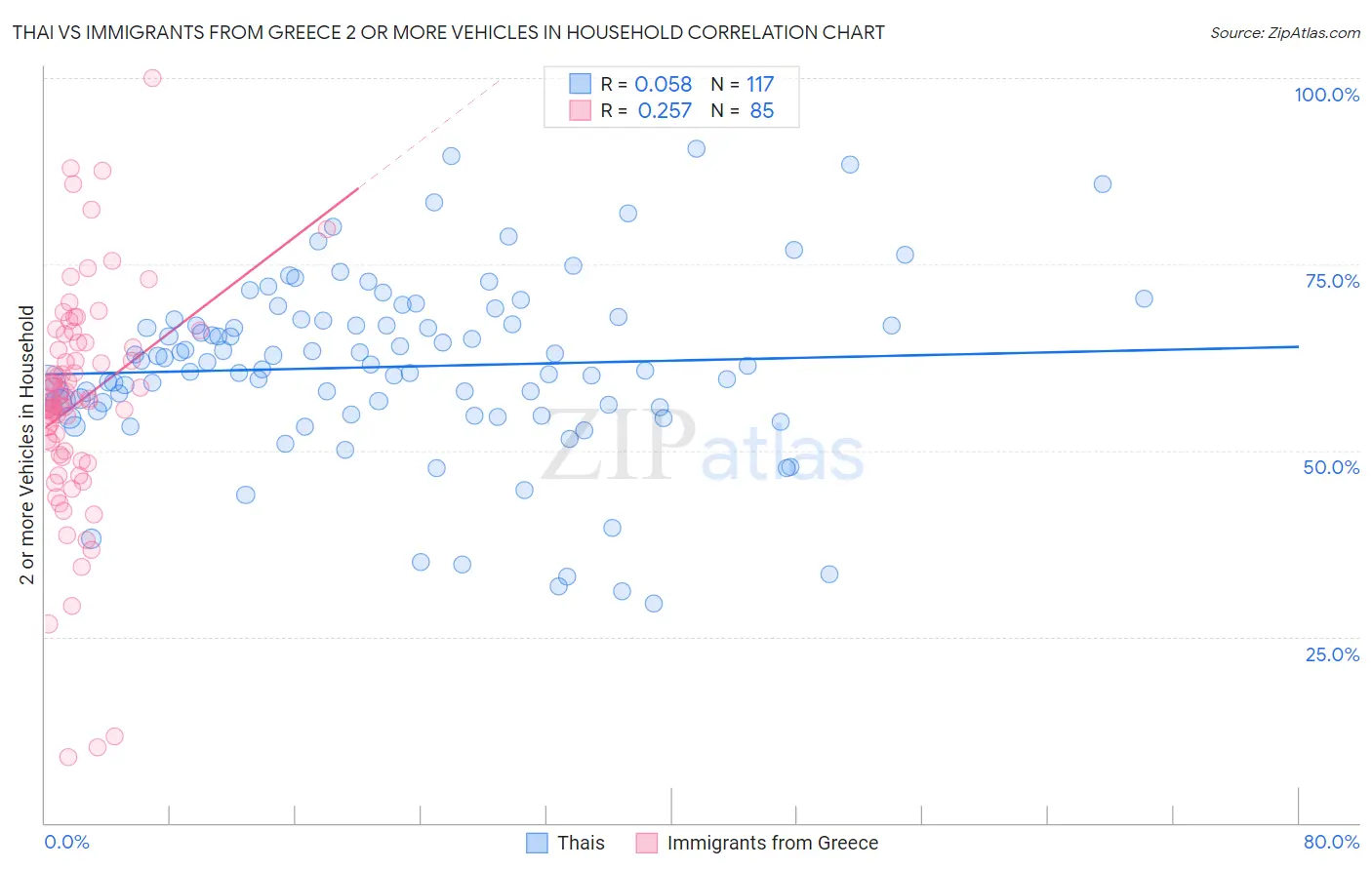 Thai vs Immigrants from Greece 2 or more Vehicles in Household