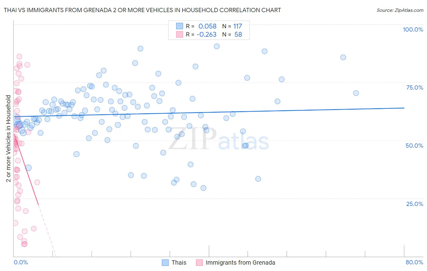 Thai vs Immigrants from Grenada 2 or more Vehicles in Household