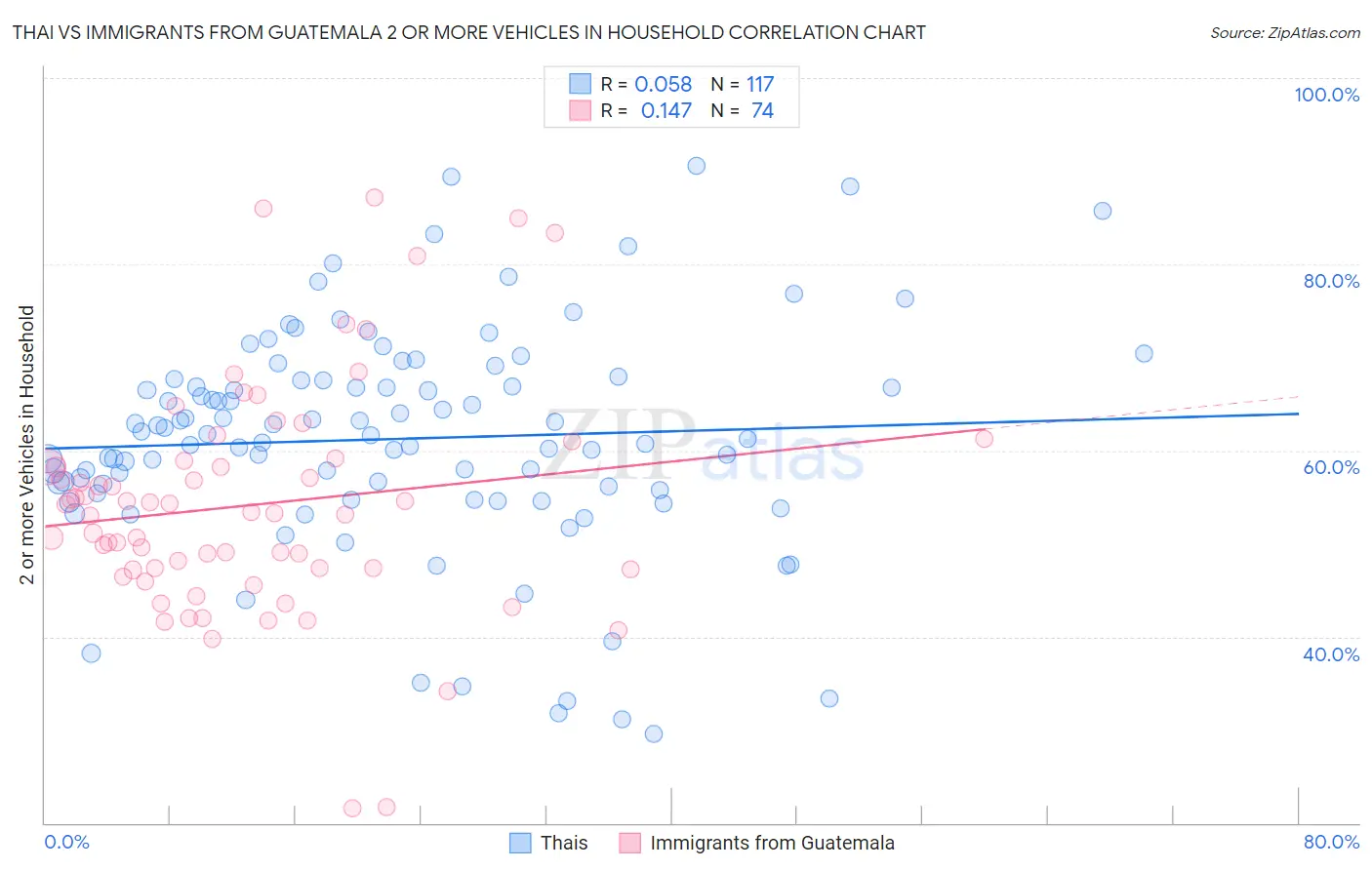 Thai vs Immigrants from Guatemala 2 or more Vehicles in Household