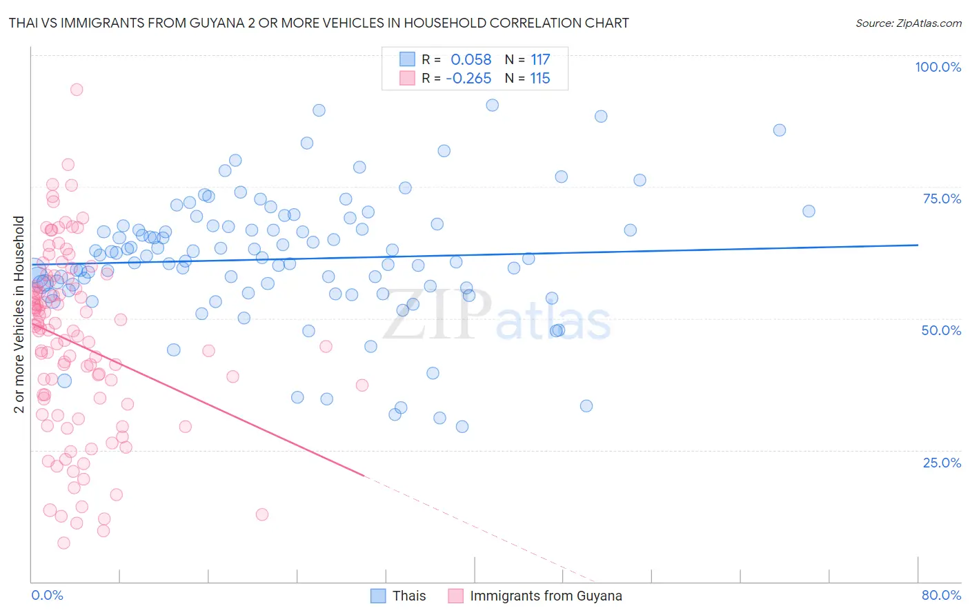 Thai vs Immigrants from Guyana 2 or more Vehicles in Household