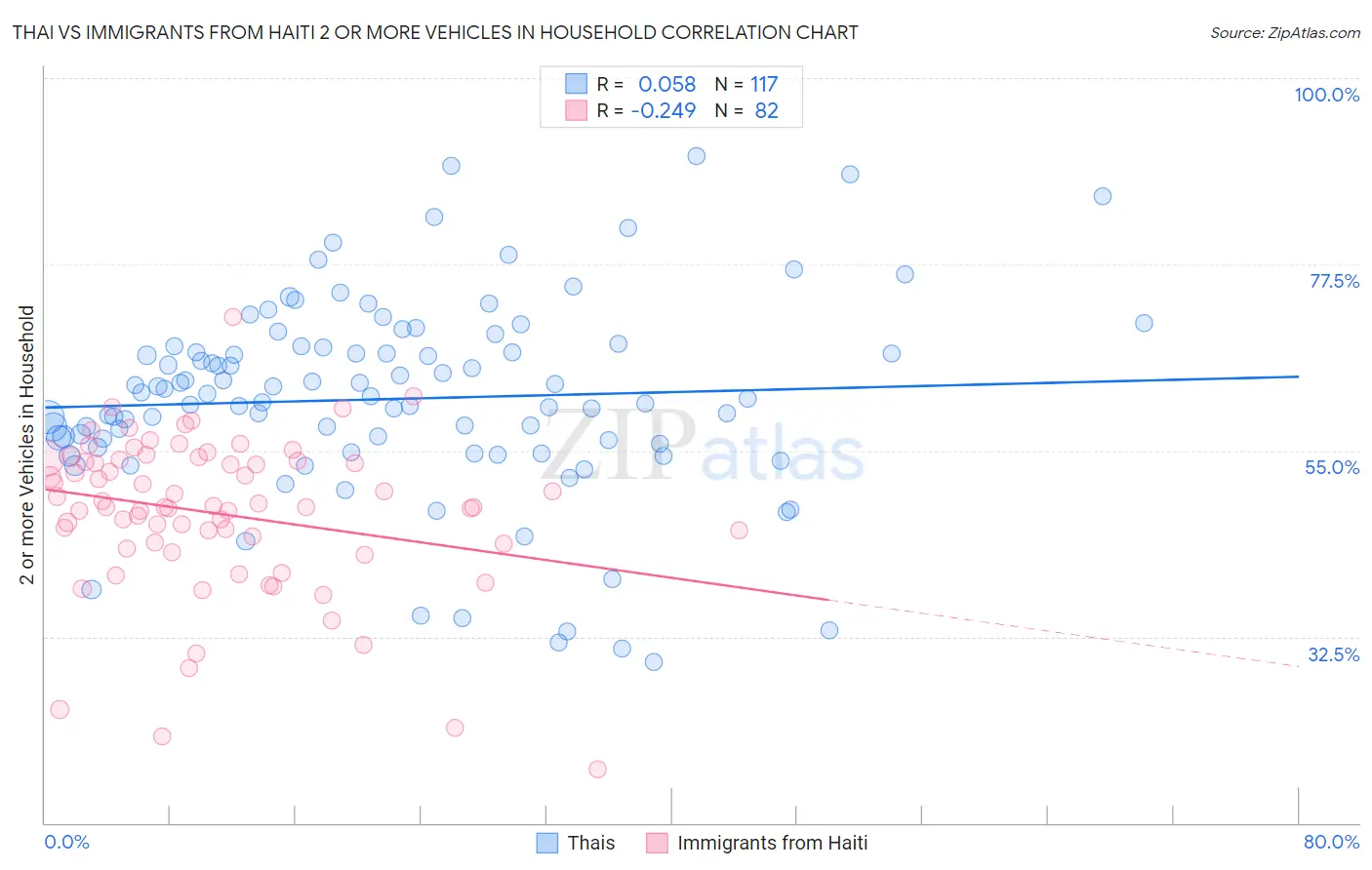 Thai vs Immigrants from Haiti 2 or more Vehicles in Household