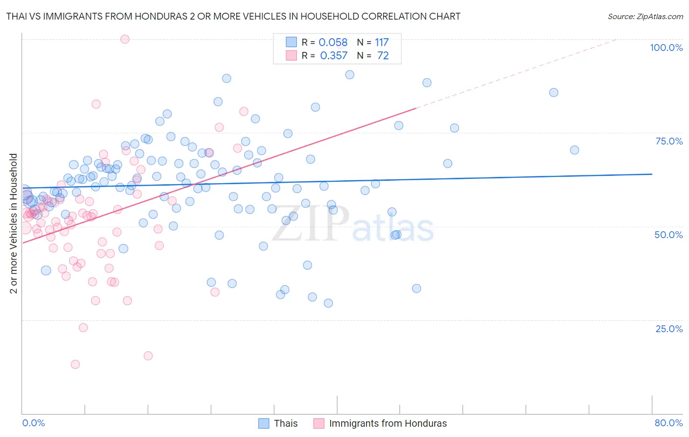 Thai vs Immigrants from Honduras 2 or more Vehicles in Household