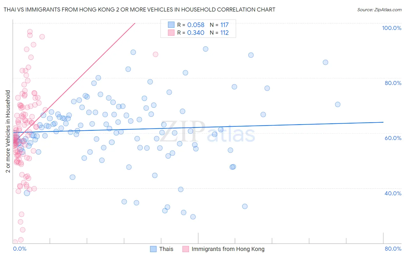 Thai vs Immigrants from Hong Kong 2 or more Vehicles in Household