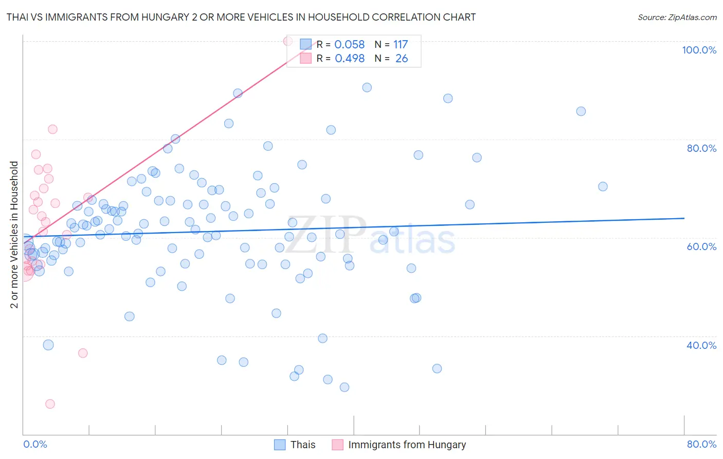 Thai vs Immigrants from Hungary 2 or more Vehicles in Household