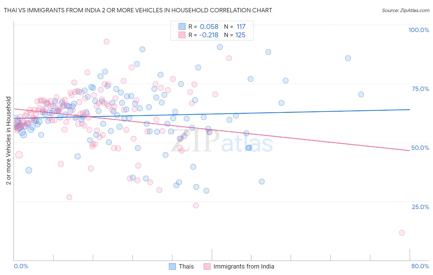 Thai vs Immigrants from India 2 or more Vehicles in Household