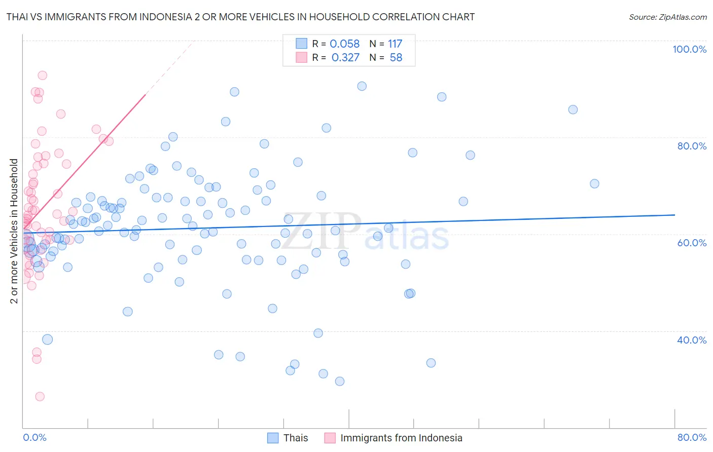 Thai vs Immigrants from Indonesia 2 or more Vehicles in Household