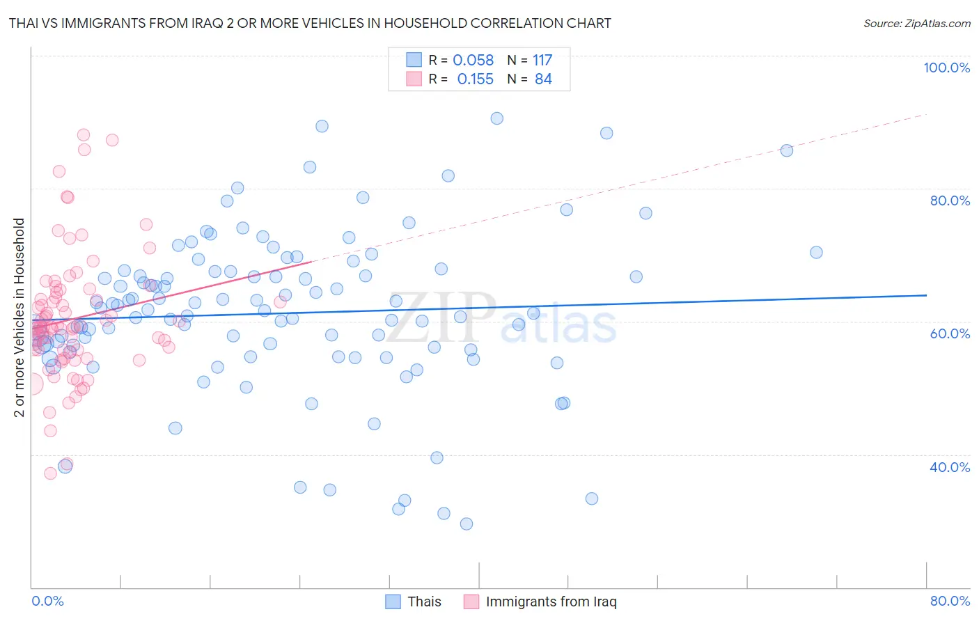 Thai vs Immigrants from Iraq 2 or more Vehicles in Household