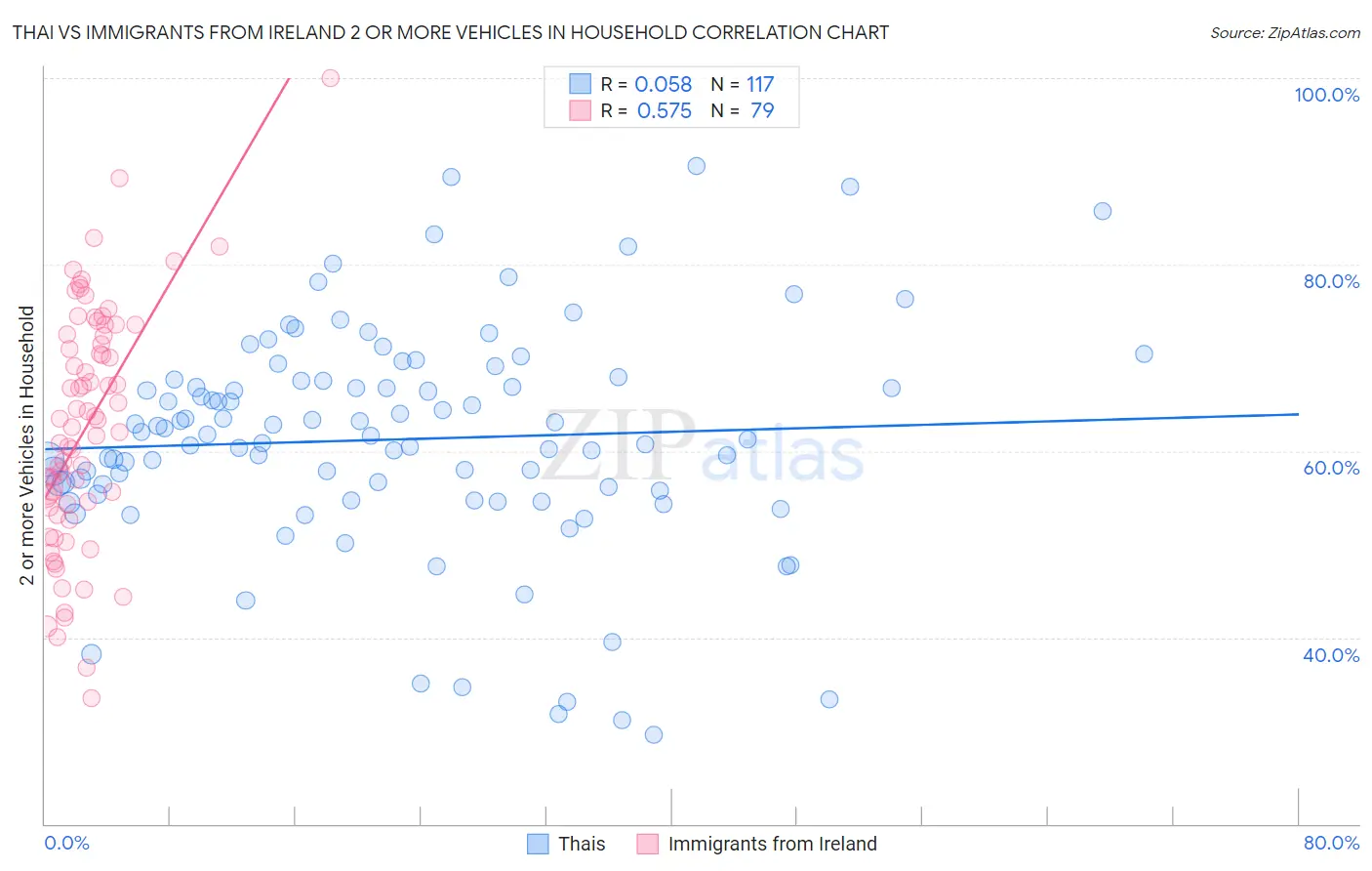 Thai vs Immigrants from Ireland 2 or more Vehicles in Household