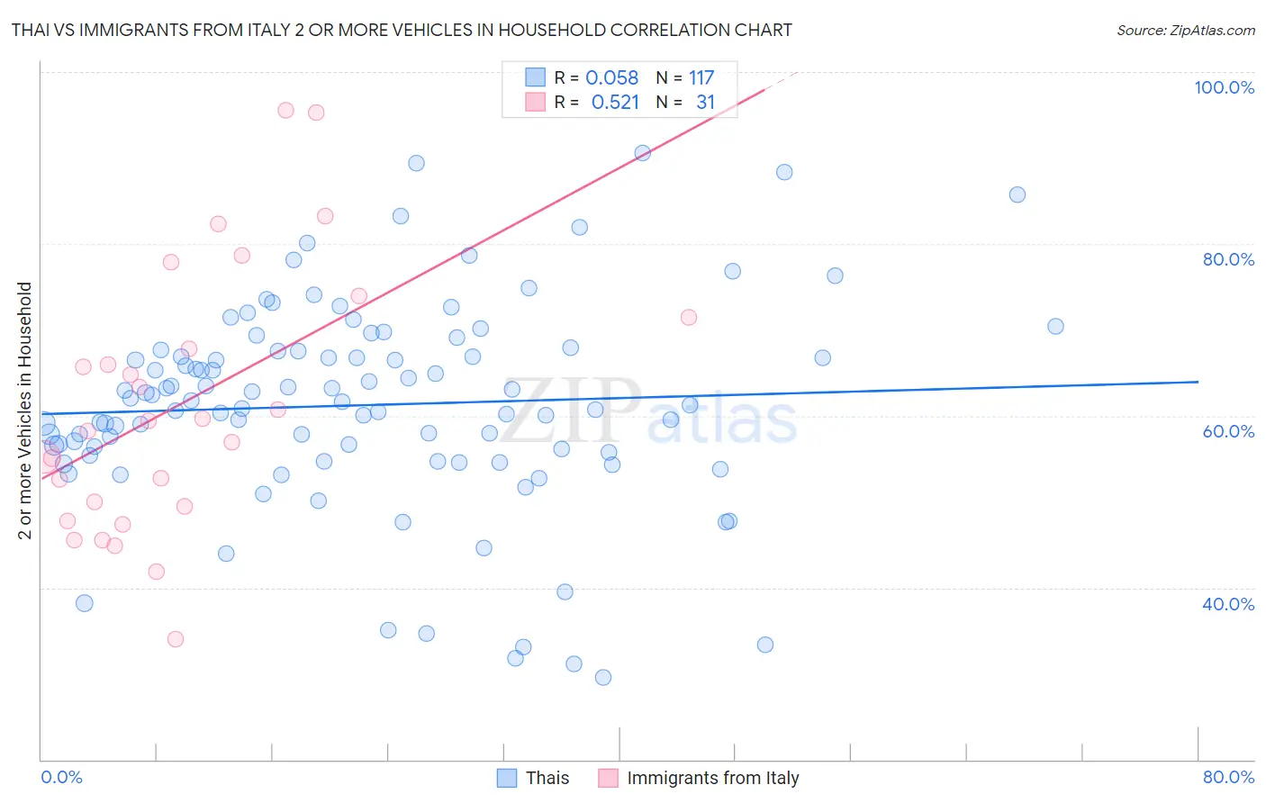 Thai vs Immigrants from Italy 2 or more Vehicles in Household