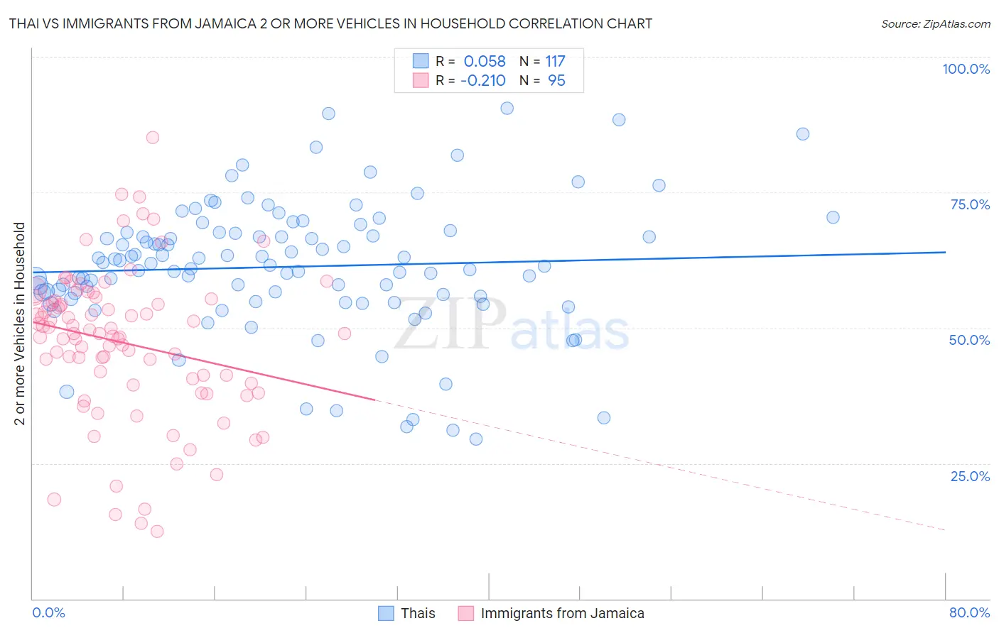 Thai vs Immigrants from Jamaica 2 or more Vehicles in Household