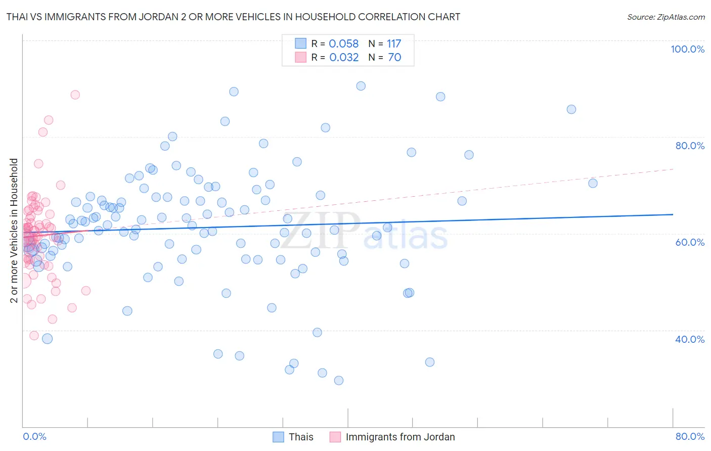 Thai vs Immigrants from Jordan 2 or more Vehicles in Household