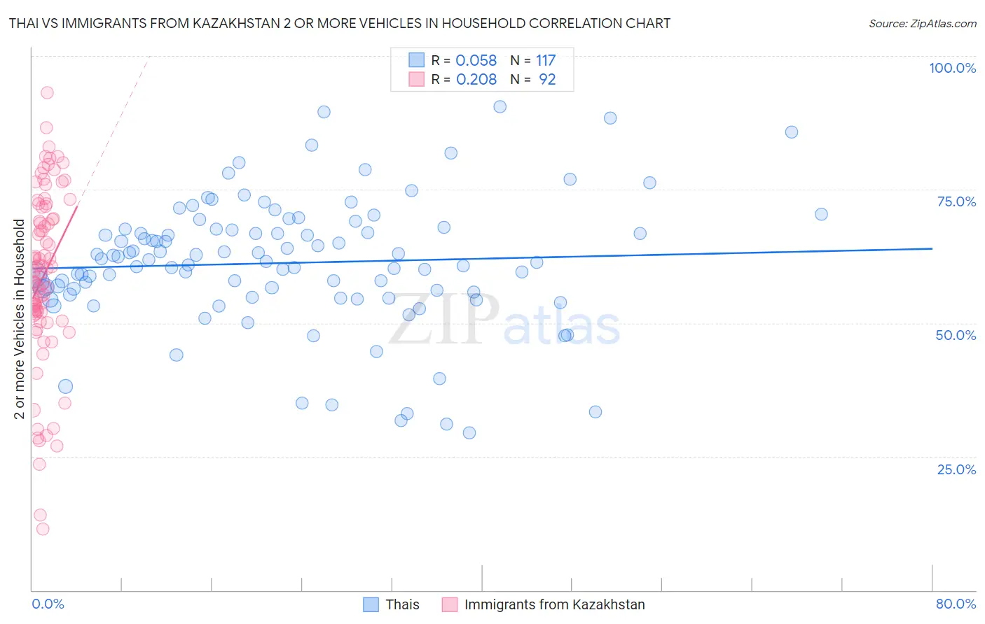 Thai vs Immigrants from Kazakhstan 2 or more Vehicles in Household