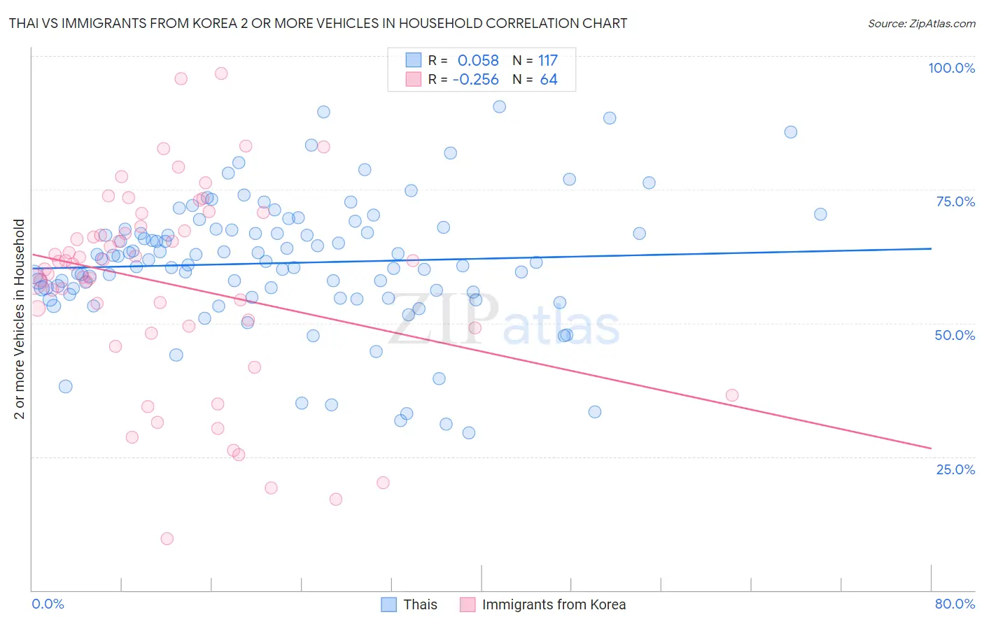 Thai vs Immigrants from Korea 2 or more Vehicles in Household