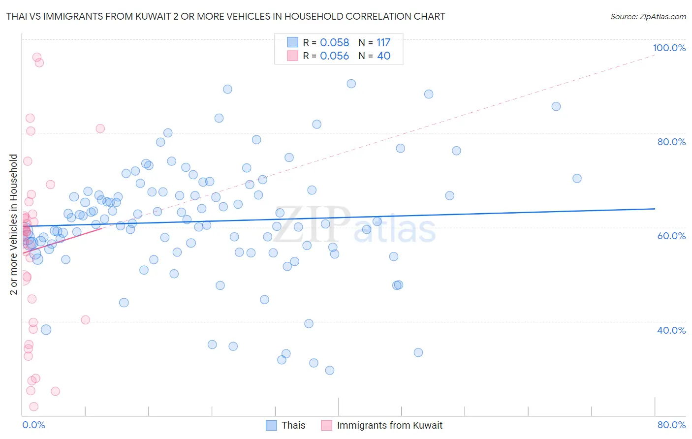 Thai vs Immigrants from Kuwait 2 or more Vehicles in Household