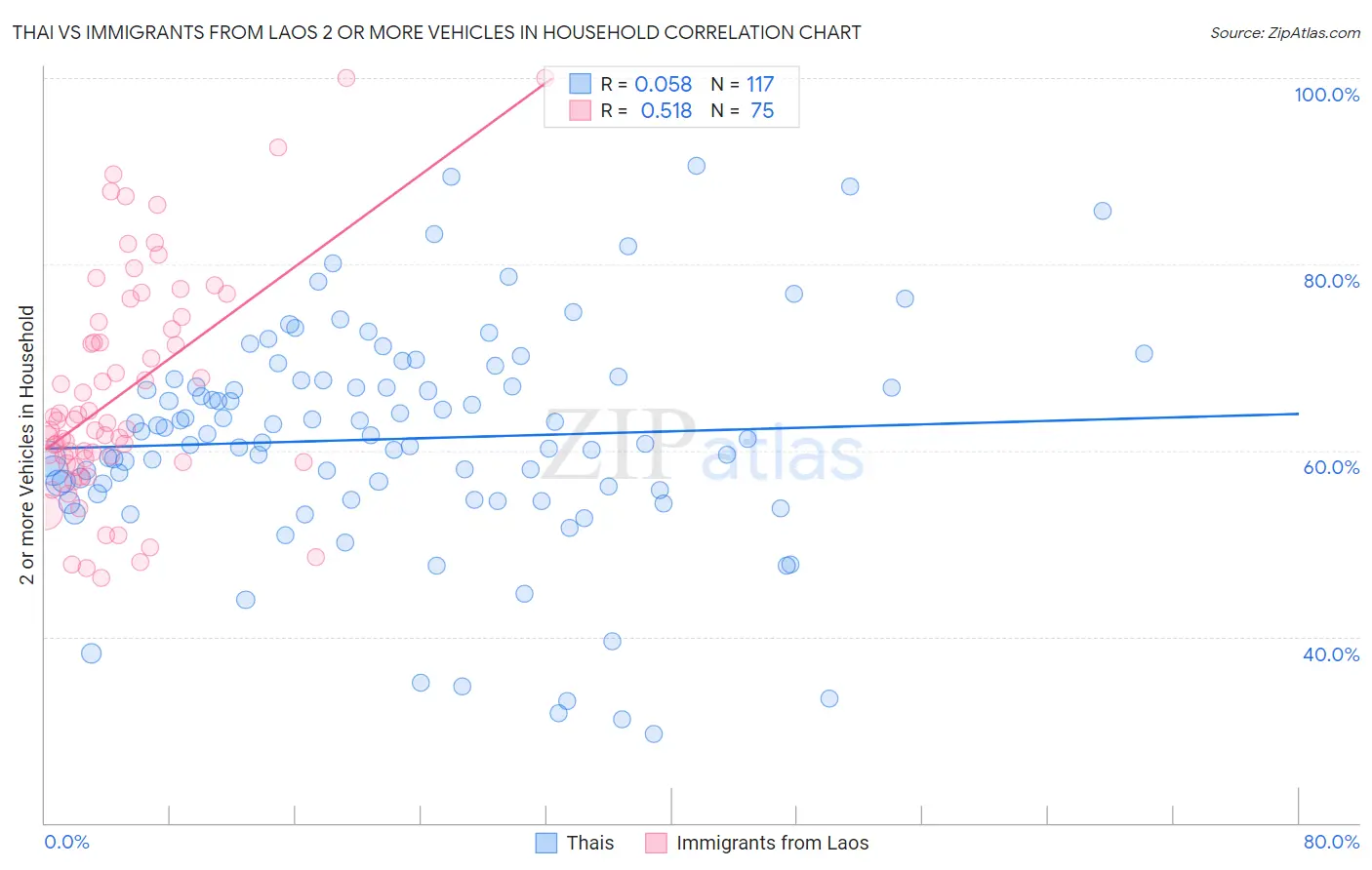 Thai vs Immigrants from Laos 2 or more Vehicles in Household