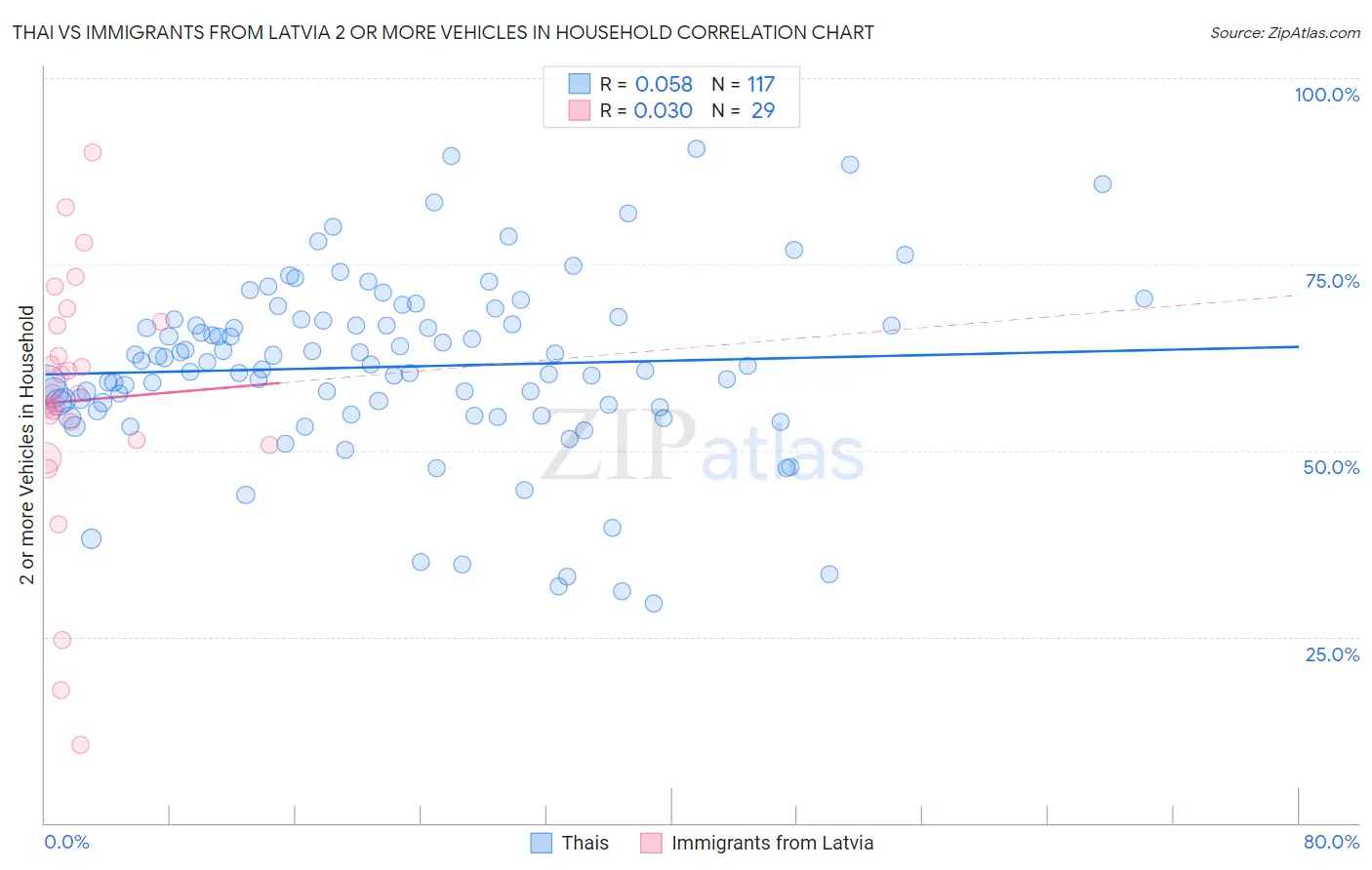 Thai vs Immigrants from Latvia 2 or more Vehicles in Household