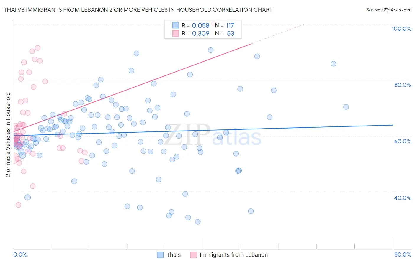 Thai vs Immigrants from Lebanon 2 or more Vehicles in Household