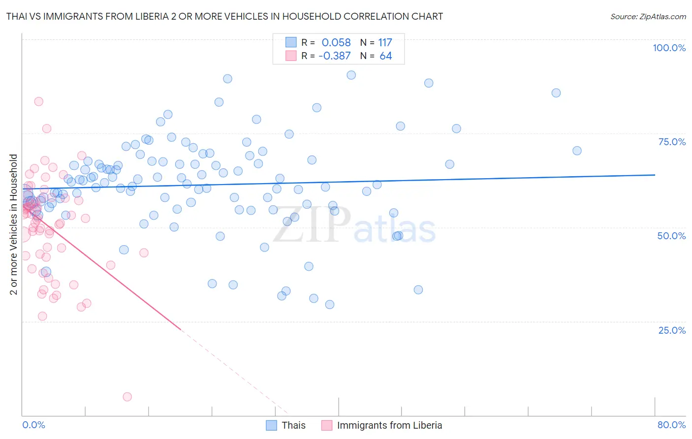 Thai vs Immigrants from Liberia 2 or more Vehicles in Household
