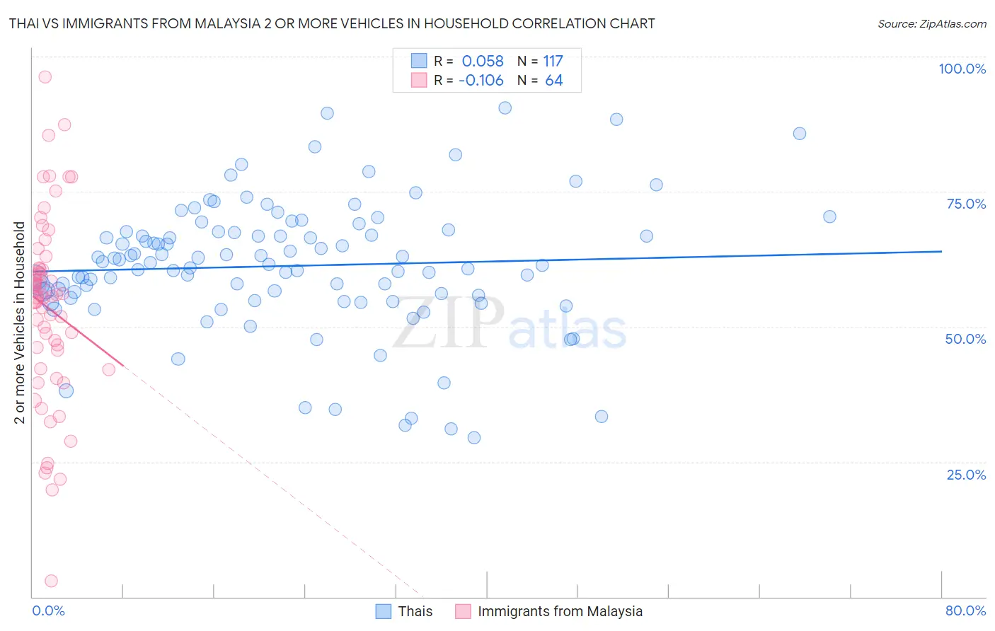 Thai vs Immigrants from Malaysia 2 or more Vehicles in Household