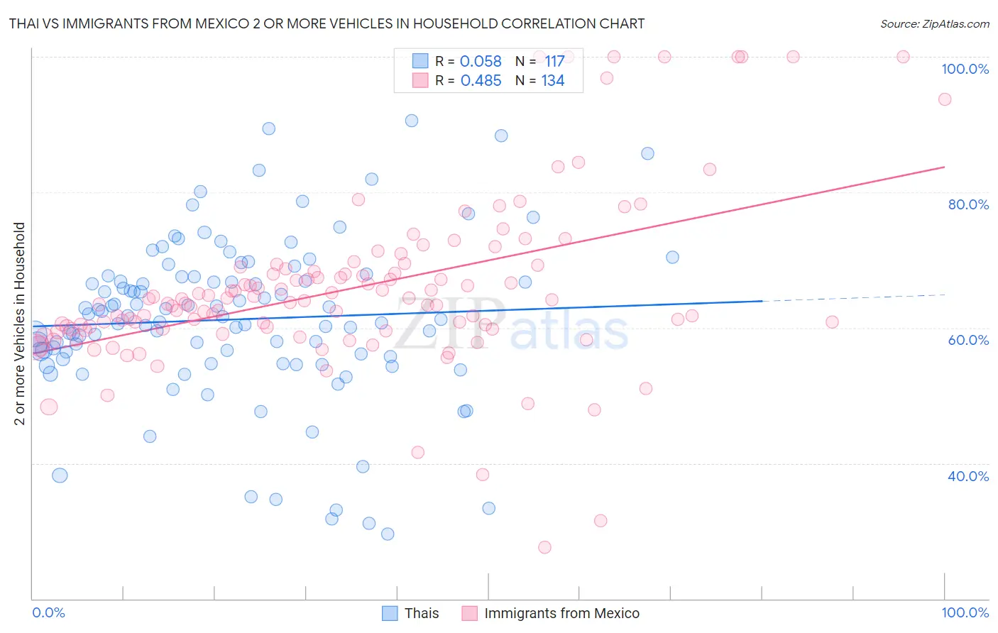 Thai vs Immigrants from Mexico 2 or more Vehicles in Household