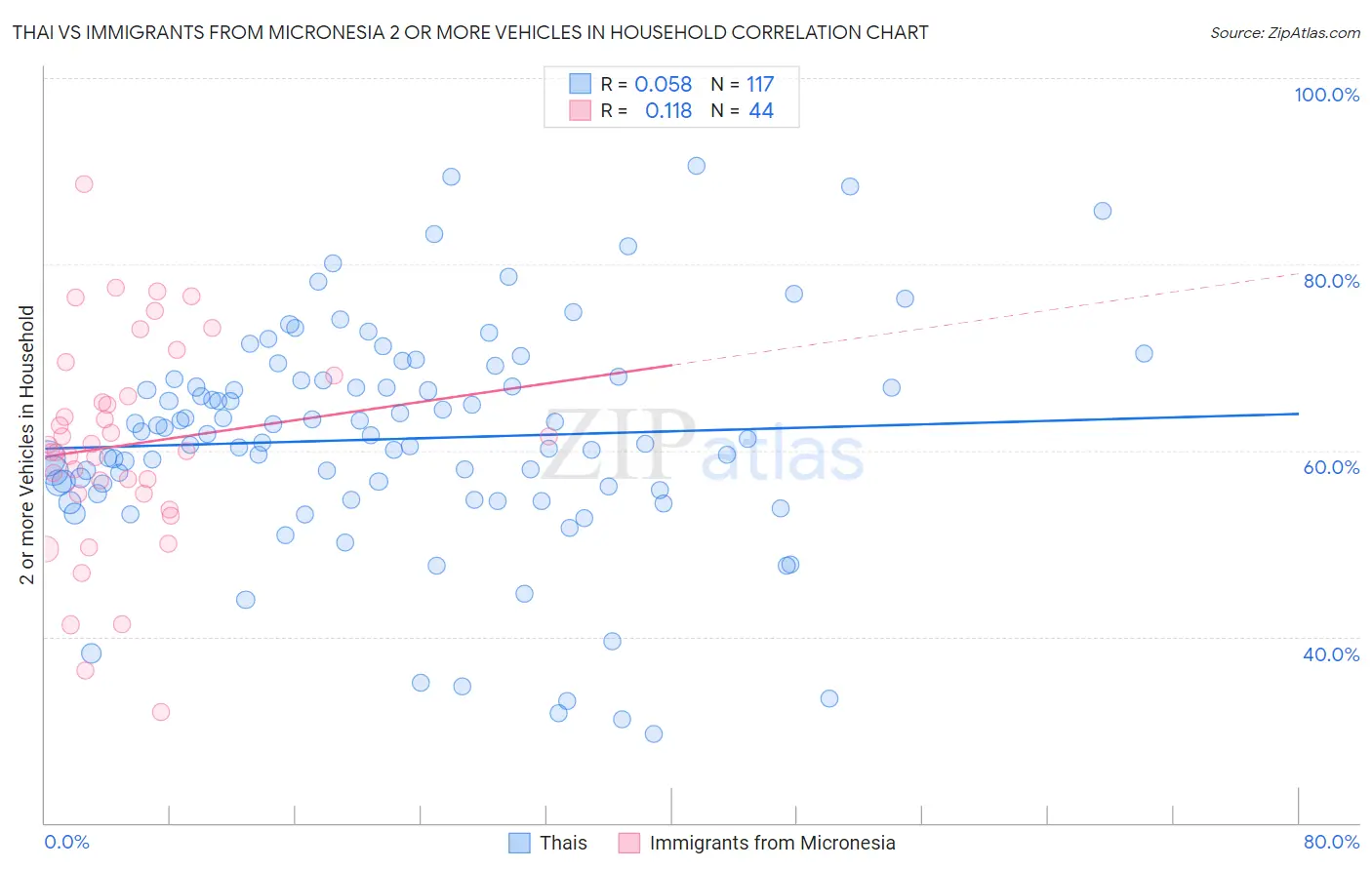 Thai vs Immigrants from Micronesia 2 or more Vehicles in Household
