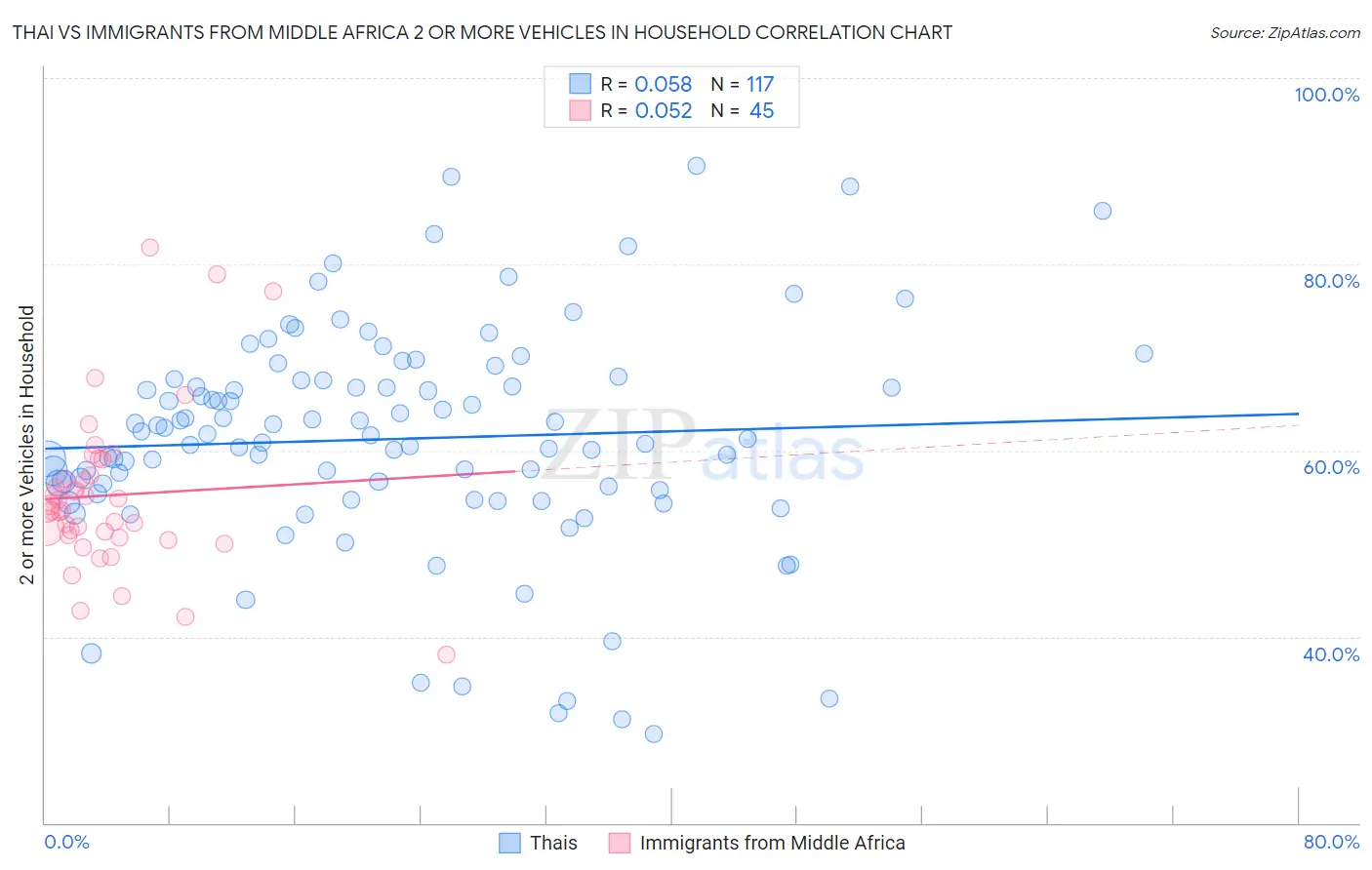 Thai vs Immigrants from Middle Africa 2 or more Vehicles in Household