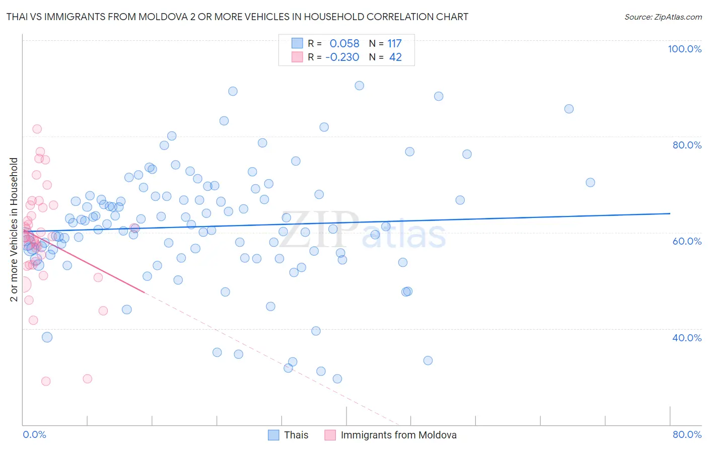 Thai vs Immigrants from Moldova 2 or more Vehicles in Household