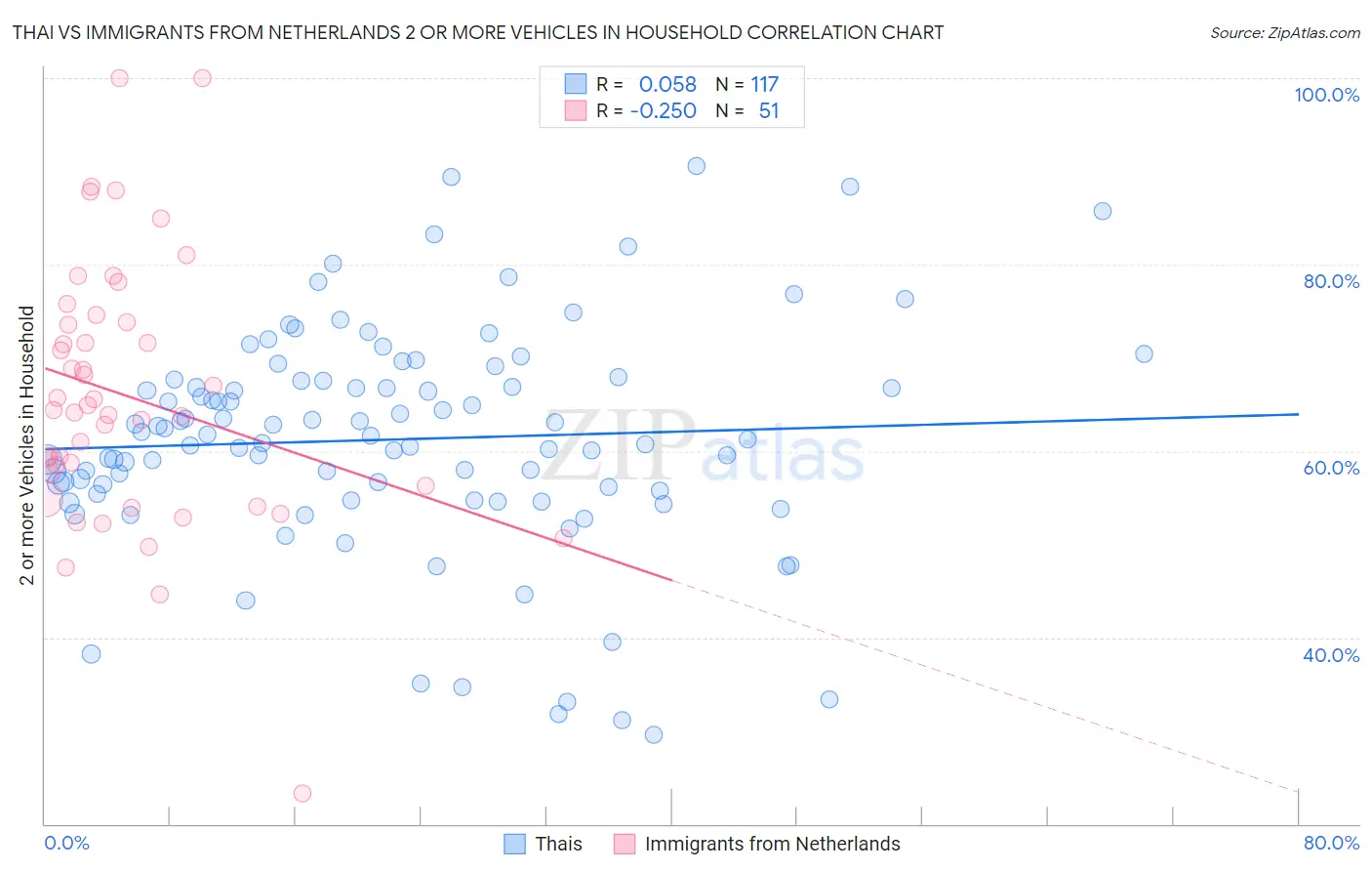 Thai vs Immigrants from Netherlands 2 or more Vehicles in Household