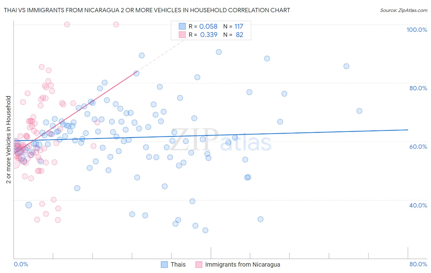 Thai vs Immigrants from Nicaragua 2 or more Vehicles in Household
