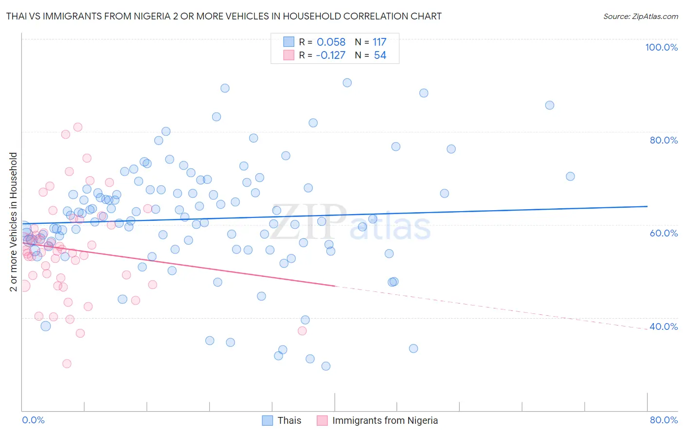 Thai vs Immigrants from Nigeria 2 or more Vehicles in Household