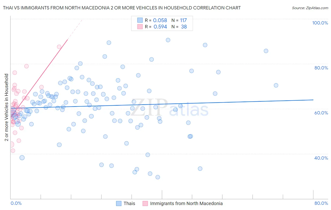 Thai vs Immigrants from North Macedonia 2 or more Vehicles in Household