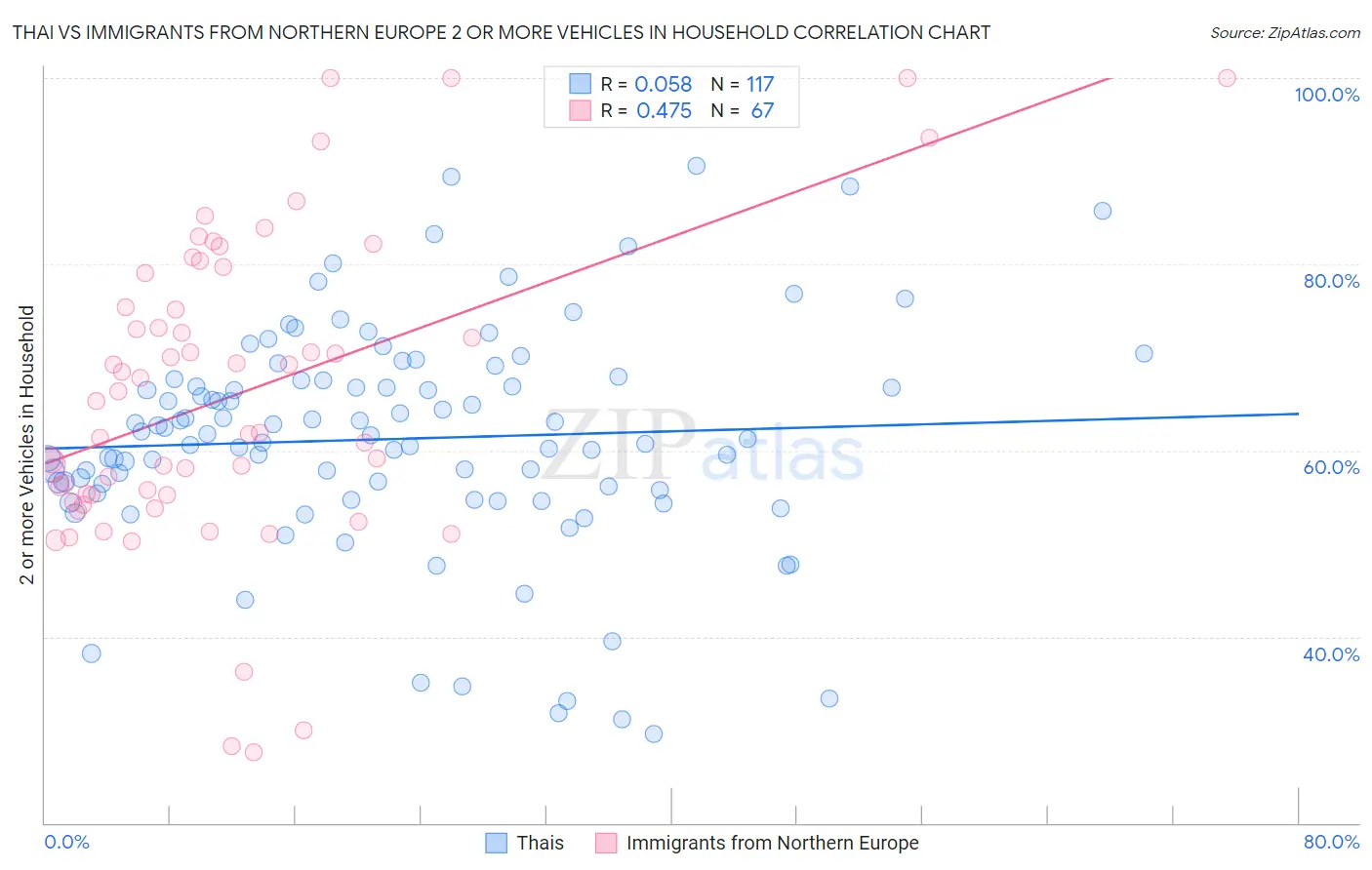 Thai vs Immigrants from Northern Europe 2 or more Vehicles in Household