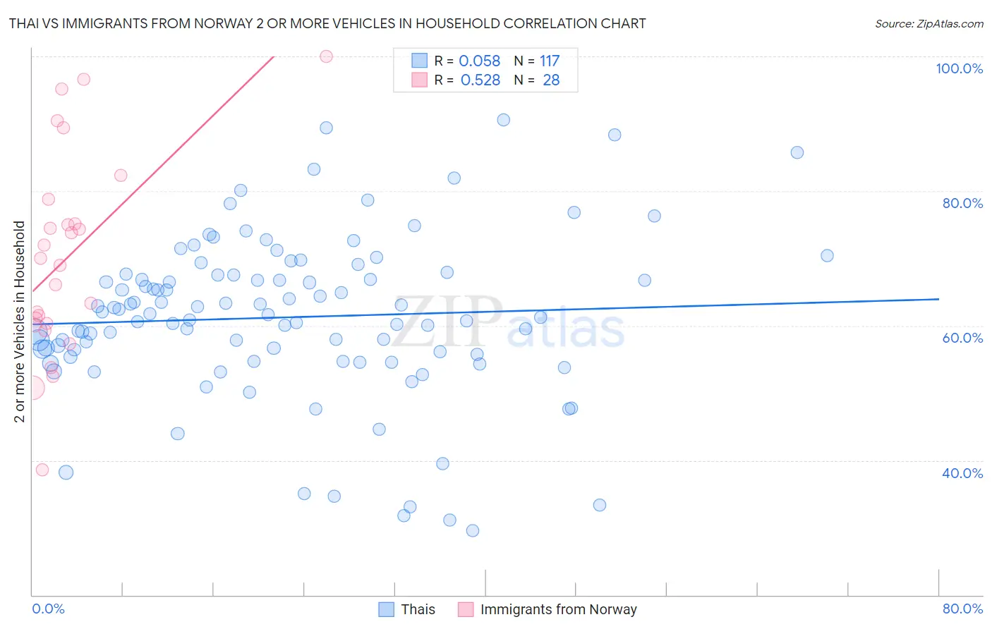 Thai vs Immigrants from Norway 2 or more Vehicles in Household