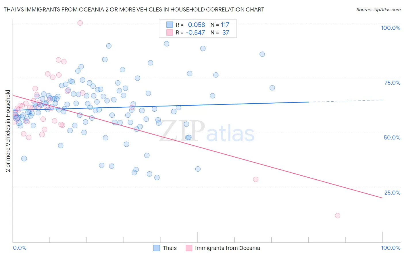Thai vs Immigrants from Oceania 2 or more Vehicles in Household