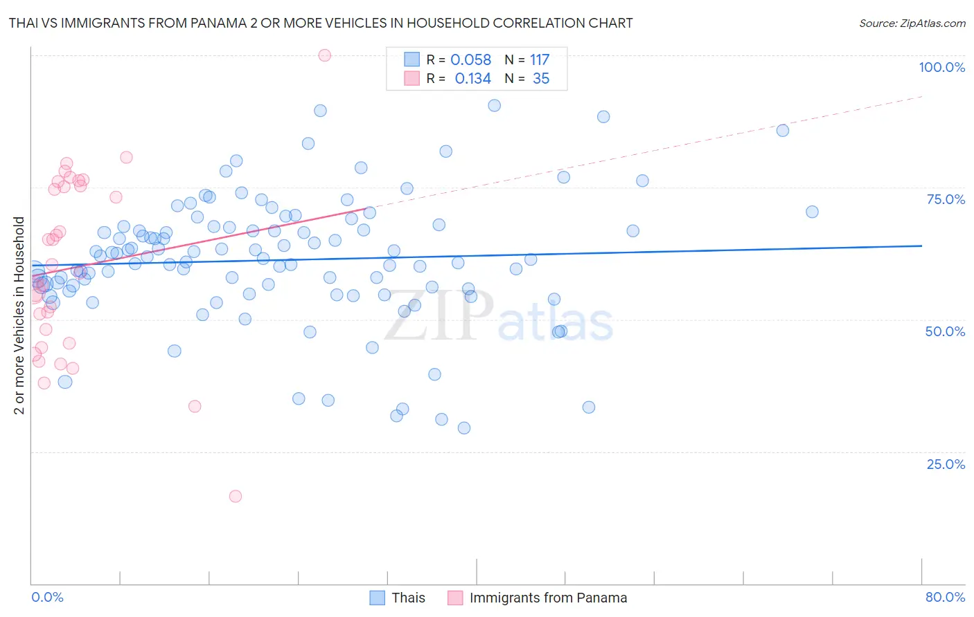 Thai vs Immigrants from Panama 2 or more Vehicles in Household